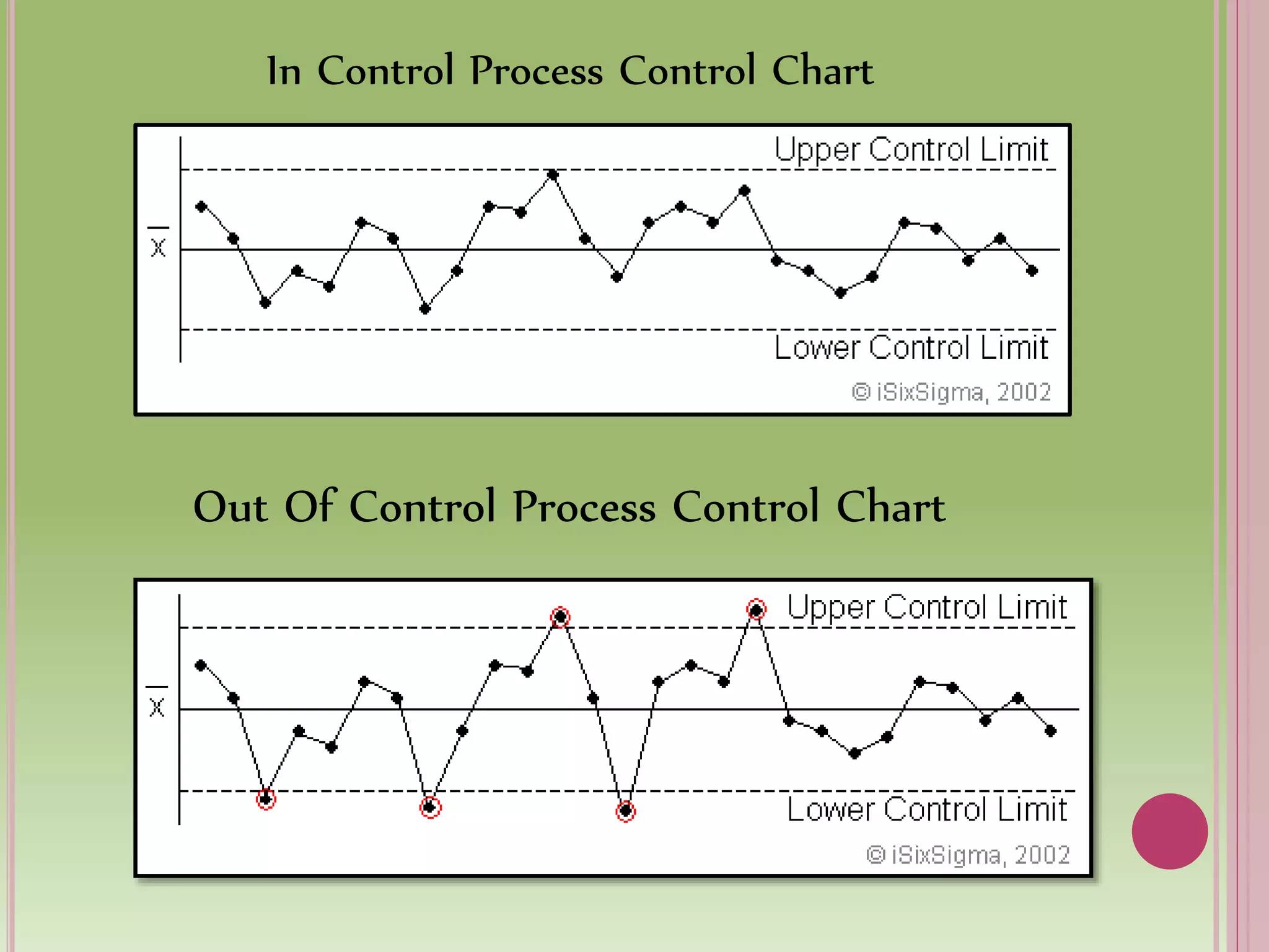 In Control Process Control Chart
Out Of Control Process Control Chart
 