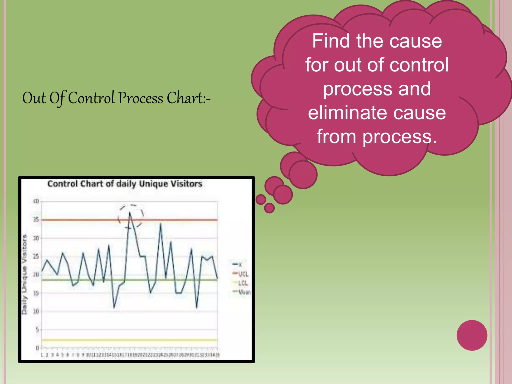 Find the cause
for out of control
process and
eliminate cause
from process.
Out Of Control Process Chart:-
 