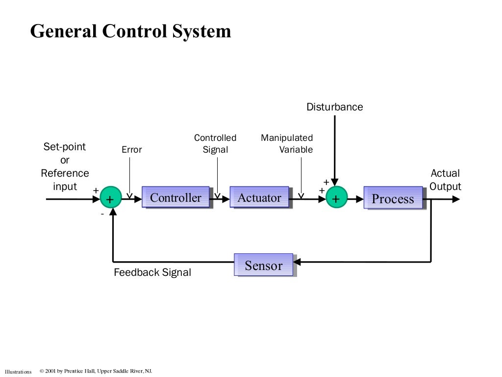 Introduction to control systems