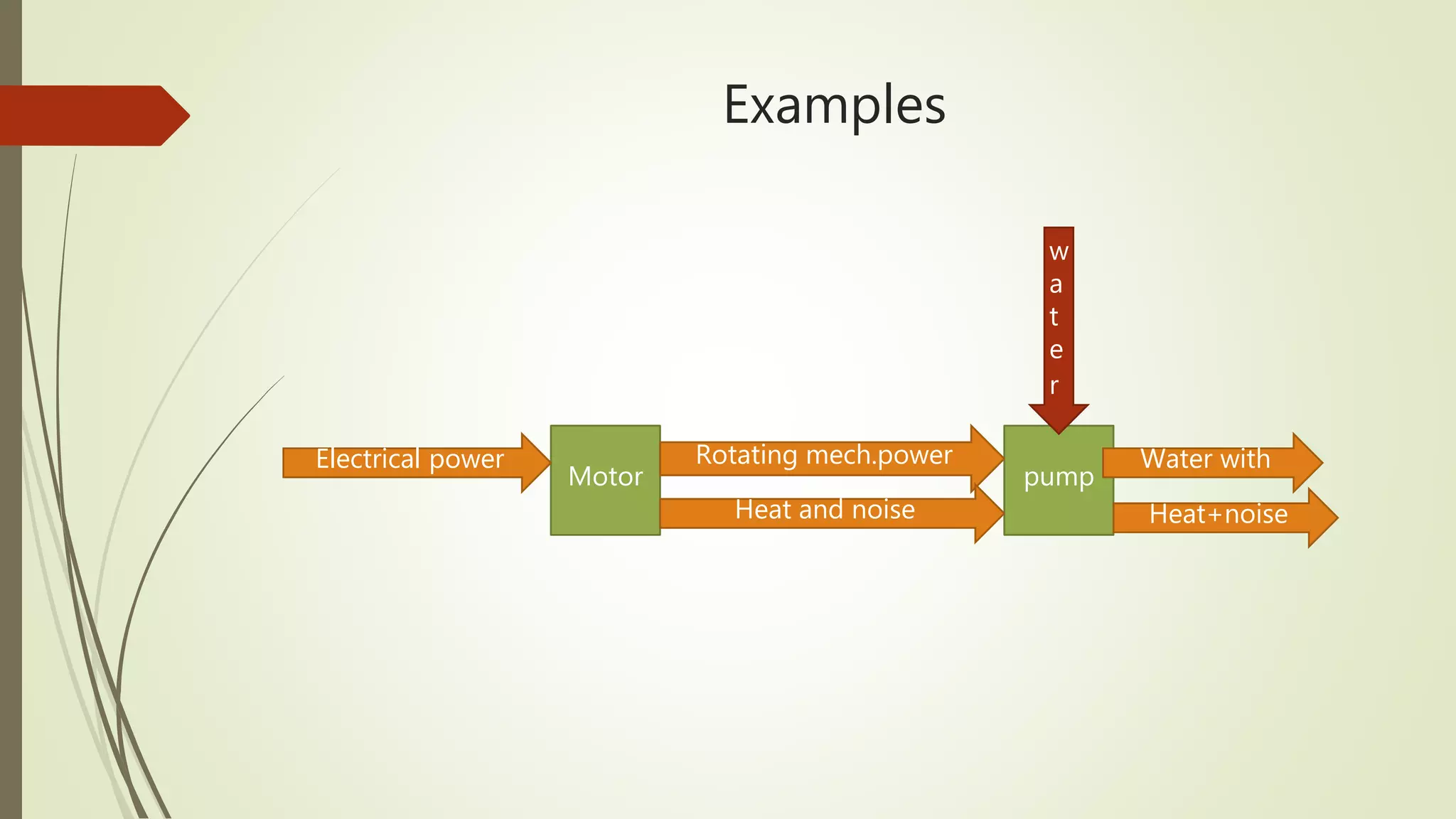Examples
Motor pump
Electrical power Rotating mech.power
Heat and noise
w
a
t
e
r
Water with
Heat+noise
 