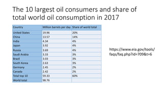 The 10 largest oil consumers and share of
total world oil consumption in 2017
Country Million barrels per day Share of world total
United States 19.96 20%
China 13.57 14%
India 4.34 4%
Japan 3.92 4%
Russia 3.69 4%
Saudi Arabia 3.33 3%
Brazil 3.03 3%
South Korea 2.63 3%
Germany 2.45 2%
Canada 2.42 2%
Total top 10 59.33 60%
World total 98.76
https://www.eia.gov/tools/
faqs/faq.php?id=709&t=6
 