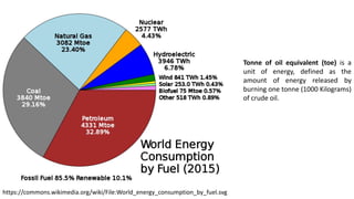 https://commons.wikimedia.org/wiki/File:World_energy_consumption_by_fuel.svg
Tonne of oil equivalent (toe) is a
unit of energy, defined as the
amount of energy released by
burning one tonne (1000 Kilograms)
of crude oil.
 