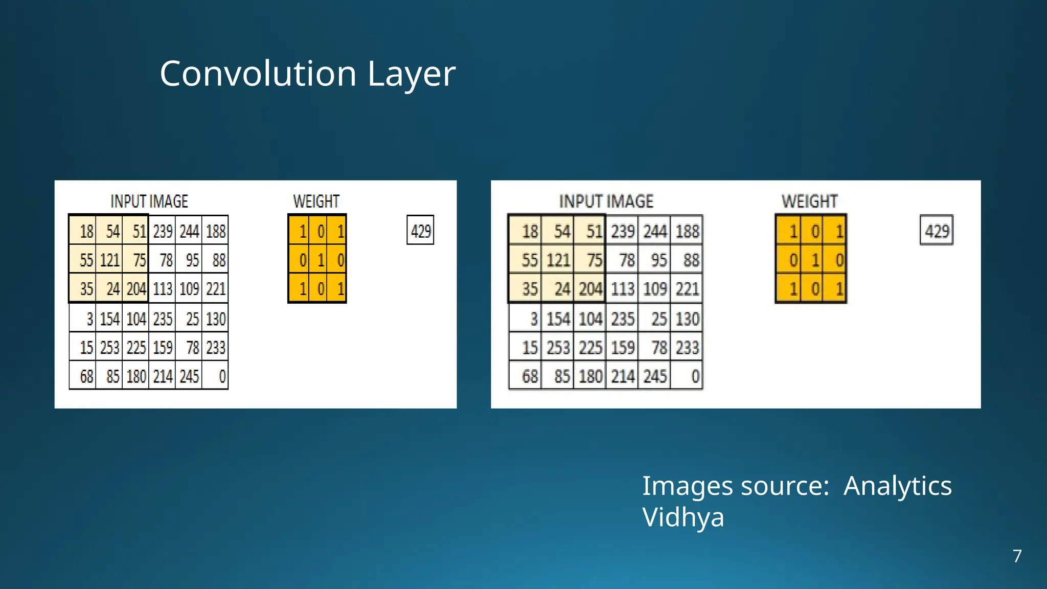 Convolution Layer 7 Images source: Analytics Vidhya 
