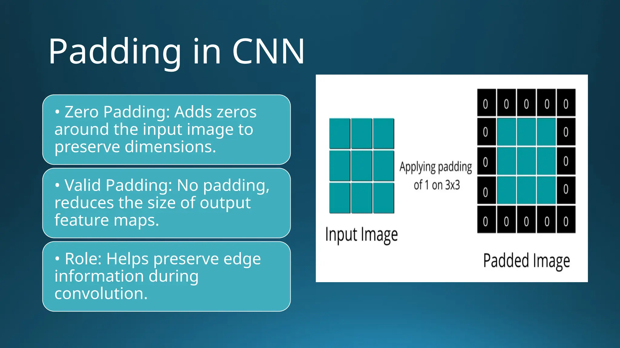 Padding in CNN • Zero Padding: Adds zeros around the input image to preserve dimensions. • Valid Padding: No padding, reduces the size of output feature maps. • Role: Helps preserve edge information during convolution. 