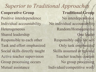 Superior to Traditional Approaches
Cooperative Group
Traditional Group
Positive interdependence
No interdependence
Individual accountability
No individual accountability
Heterogeneous
Random/Homogeneous
Shared leadership
One leader
Responsible to each other
Responsibly only for self
Task and effort emphasized
Only task emphasized
Social skills directly taught
Skills assumed or ignored
Active teacher supervision
Teacher teaches content
Group processing occurs
No group processing
Mutual assistance
Individual/competitive work

 