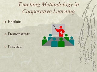 Teaching Methodology in
Cooperative Learning


Explain



Demonstrate



Practice

 