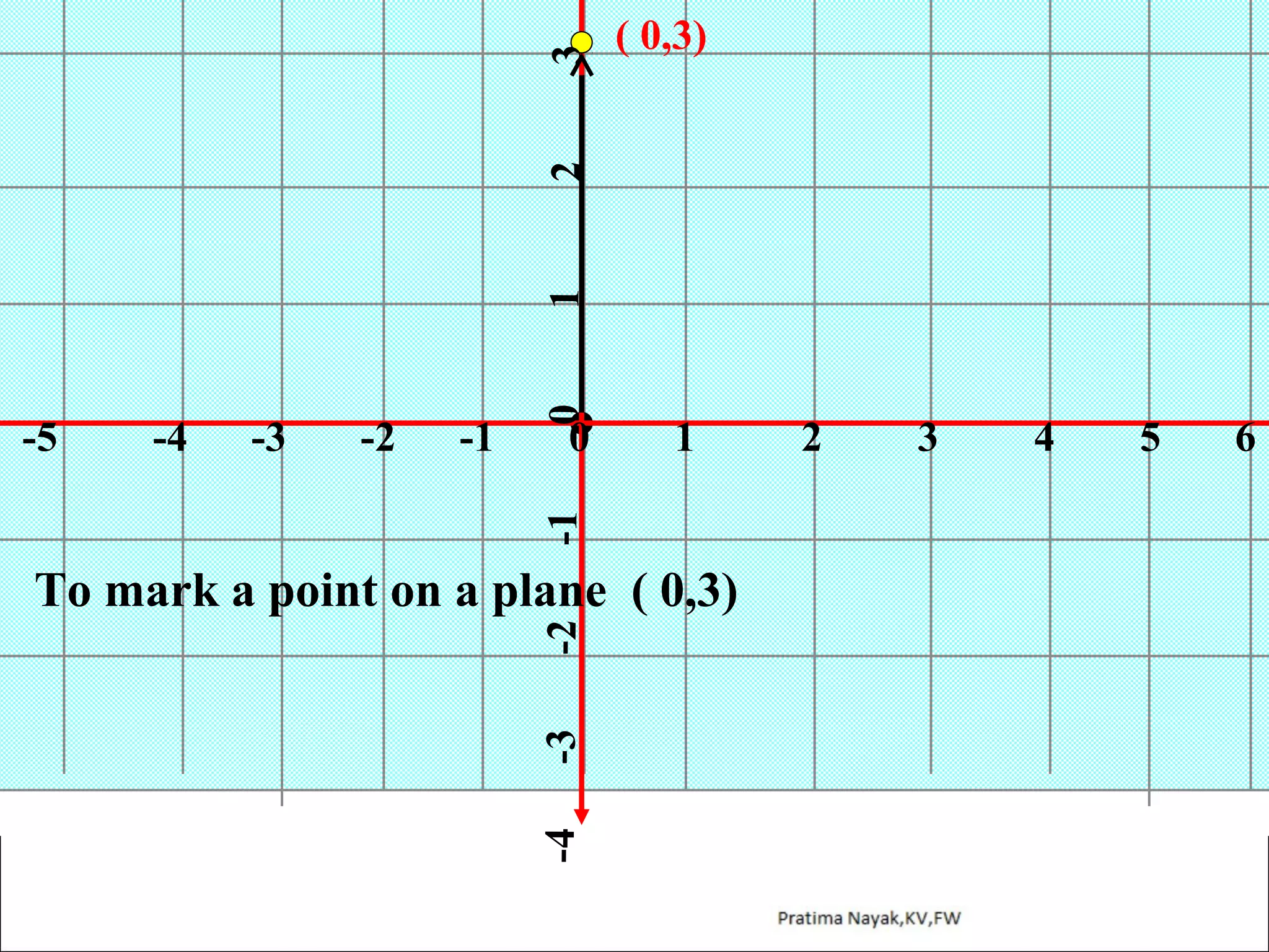 3

-4

-3

-2

-1

0

1

-1

-5

0

1

2

( 0,3)

-4

-3

-2

To mark a point on a plane ( 0,3)

2

3

4

5

6

 