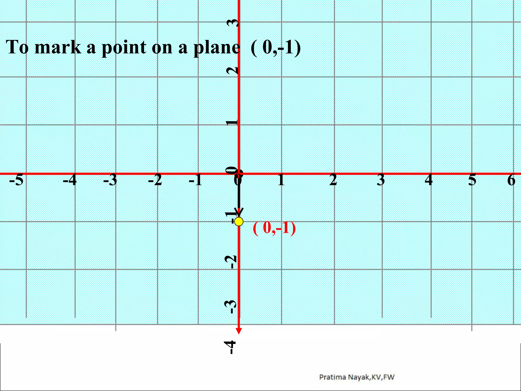 3

-1

0

-1

-2

-2

-3

-3

-4

-4

-5

0

1

2

To mark a point on a plane ( 0,-1)

1
( 0,-1)

2

3

4

5

6

 