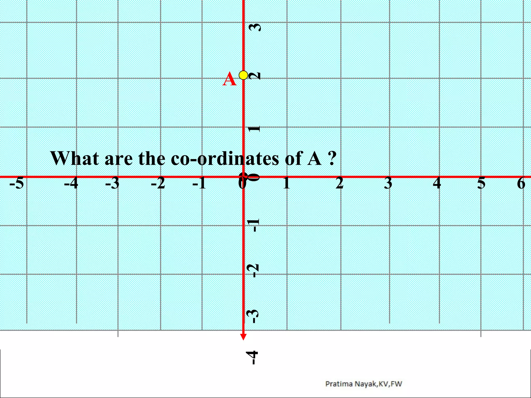 3
2
1

A

What are the co-ordinates of A ?
0

0

-1

-1

-2

-2

-3

-3

-4

-4

-5

1

2

3

4

5

6

 