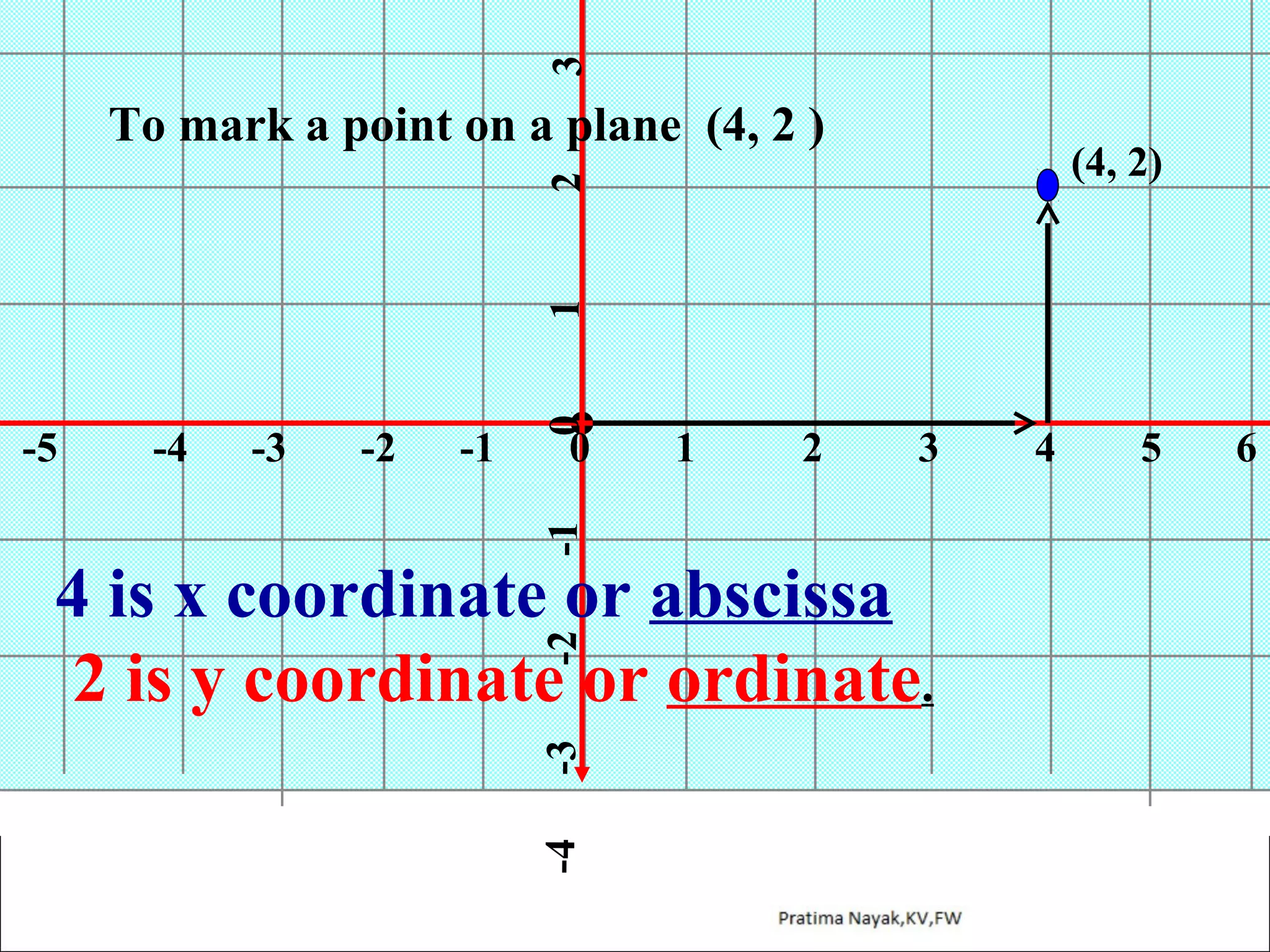 3

To mark a point on a plane (4, 2 )

-4

-3

-2

-1

0

-1

-5

0

1

2

(4, 2)

1

2

3

-4

-3

-2

4 is x coordinate or abscissa
2 is y coordinate or ordinate.

4

5

6

 