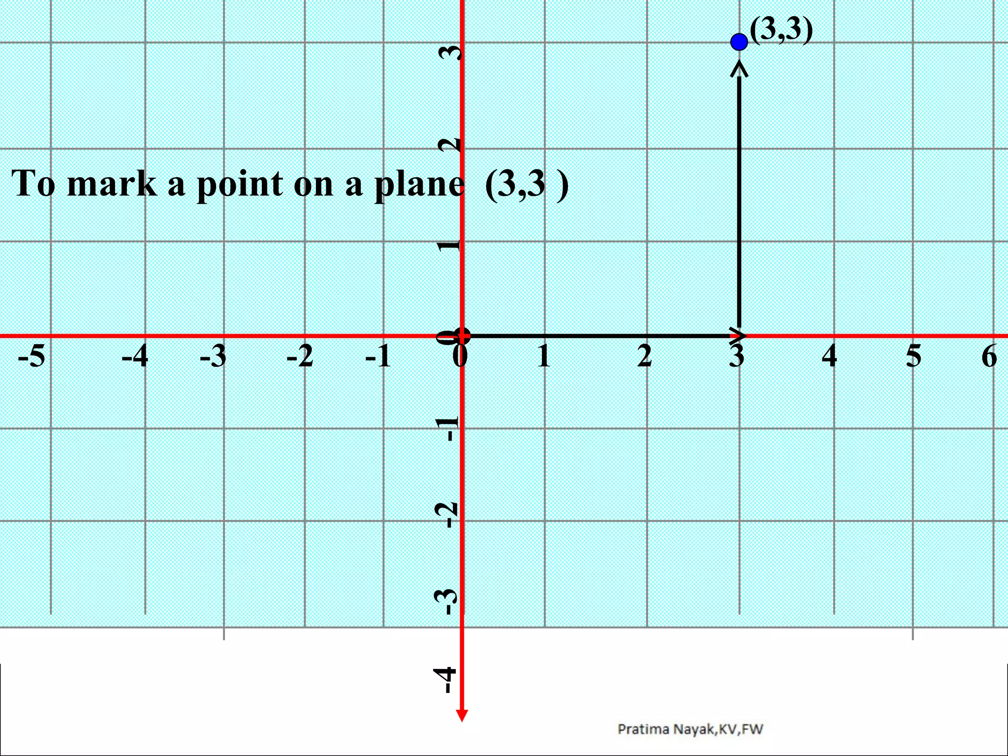 2

3

(3,3)

-1

0

-1

-2

-2

-3

-3

-4

-4

-5

0

1

To mark a point on a plane (3,3 )

1

2

3

4

5

6

 
