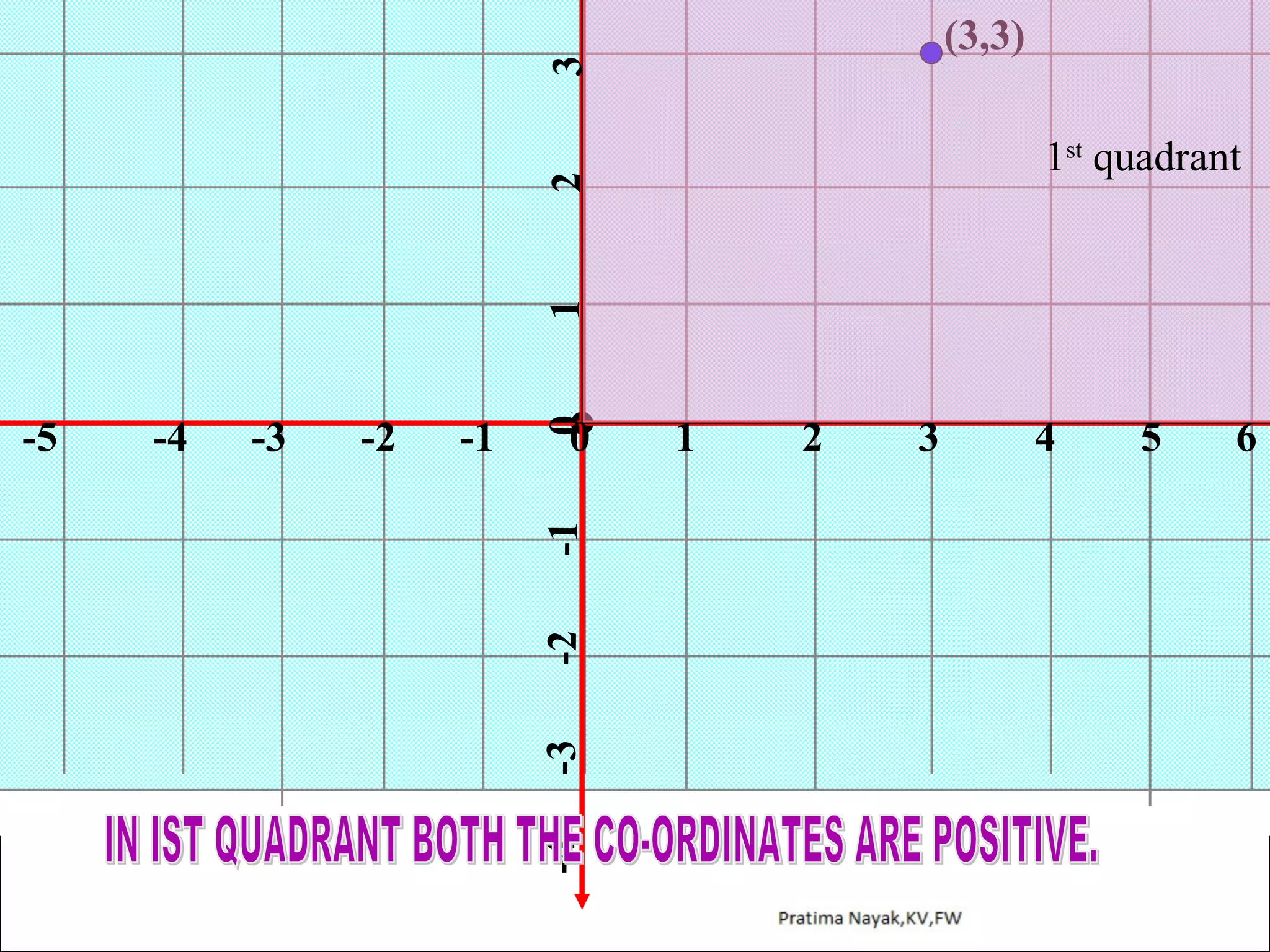 3

(3,3)

1

2

1st quadrant

0

0

-1

-1

-2

-2

-3

-3

-4

-4

-5

1

2

3

4

5

6

 