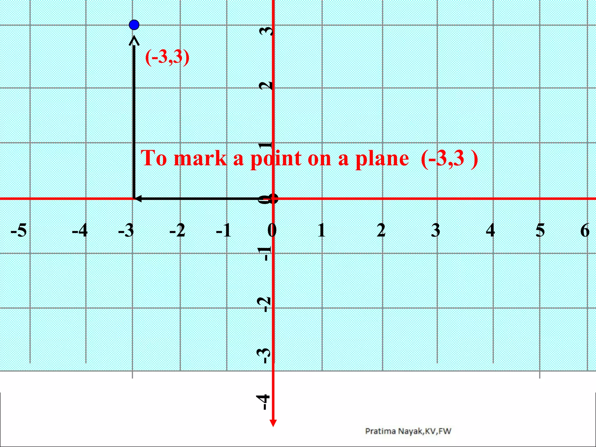 3
1

2

(-3,3)

0

To mark a point on a plane (-3,3 )
-1

0
-1

-2

-2

-3

-3

-4

-4

-5

1

2

3

4

5

6

 