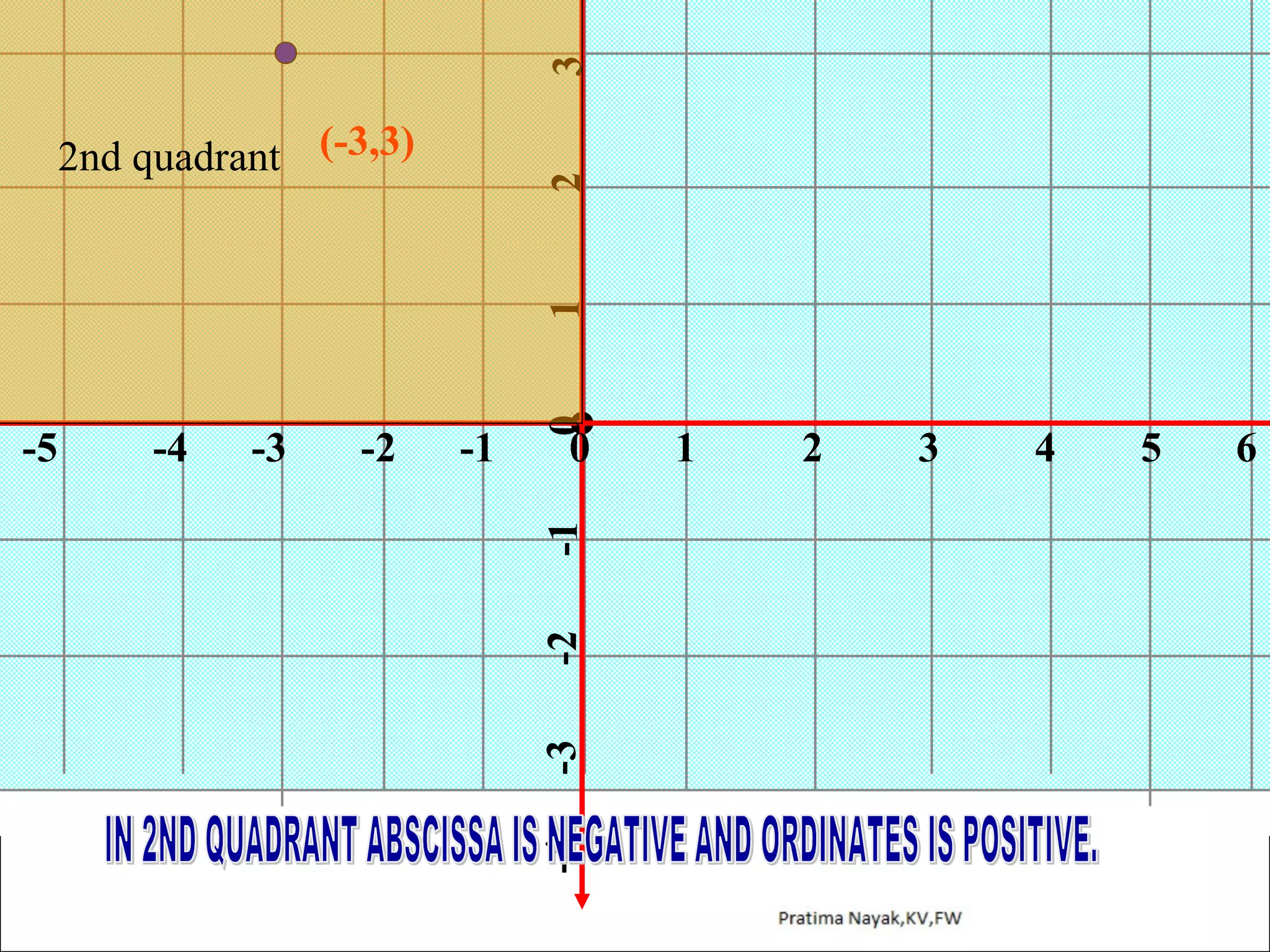 3

-1

0

-1

-2

-2

-3

-3

-4

-4

-5

0

1

2

2nd quadrant (-3,3)

1

2

3

4

5

6

 