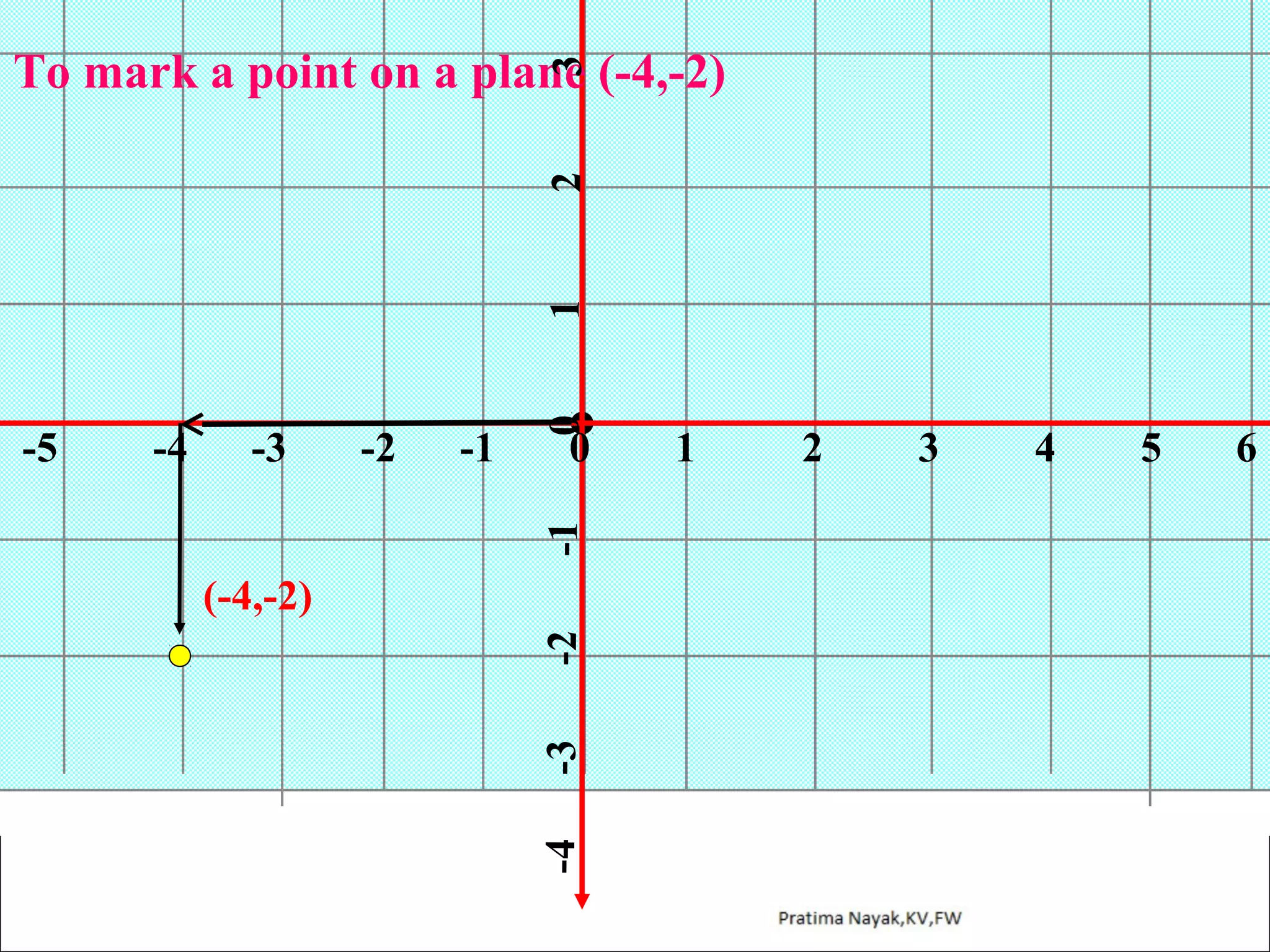 -2

-1

0

-1

-3

-2

(-4,-2)

-3

-4

-4

-5

0

1

2

3

To mark a point on a plane (-4,-2)

1

2

3

4

5

6

 