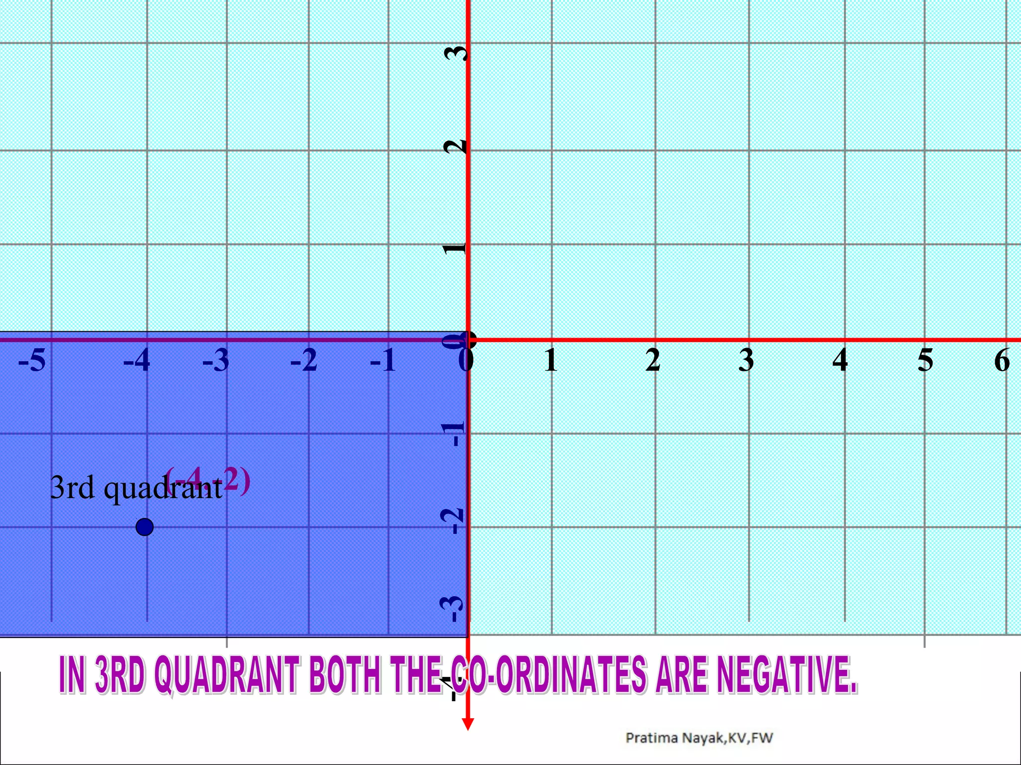 3
2
1

-2

-1

0

-3

0

-1

-4

-3

-2

(-4,-2)
3rd quadrant

-4

-5

1

2

3

4

5

6

 