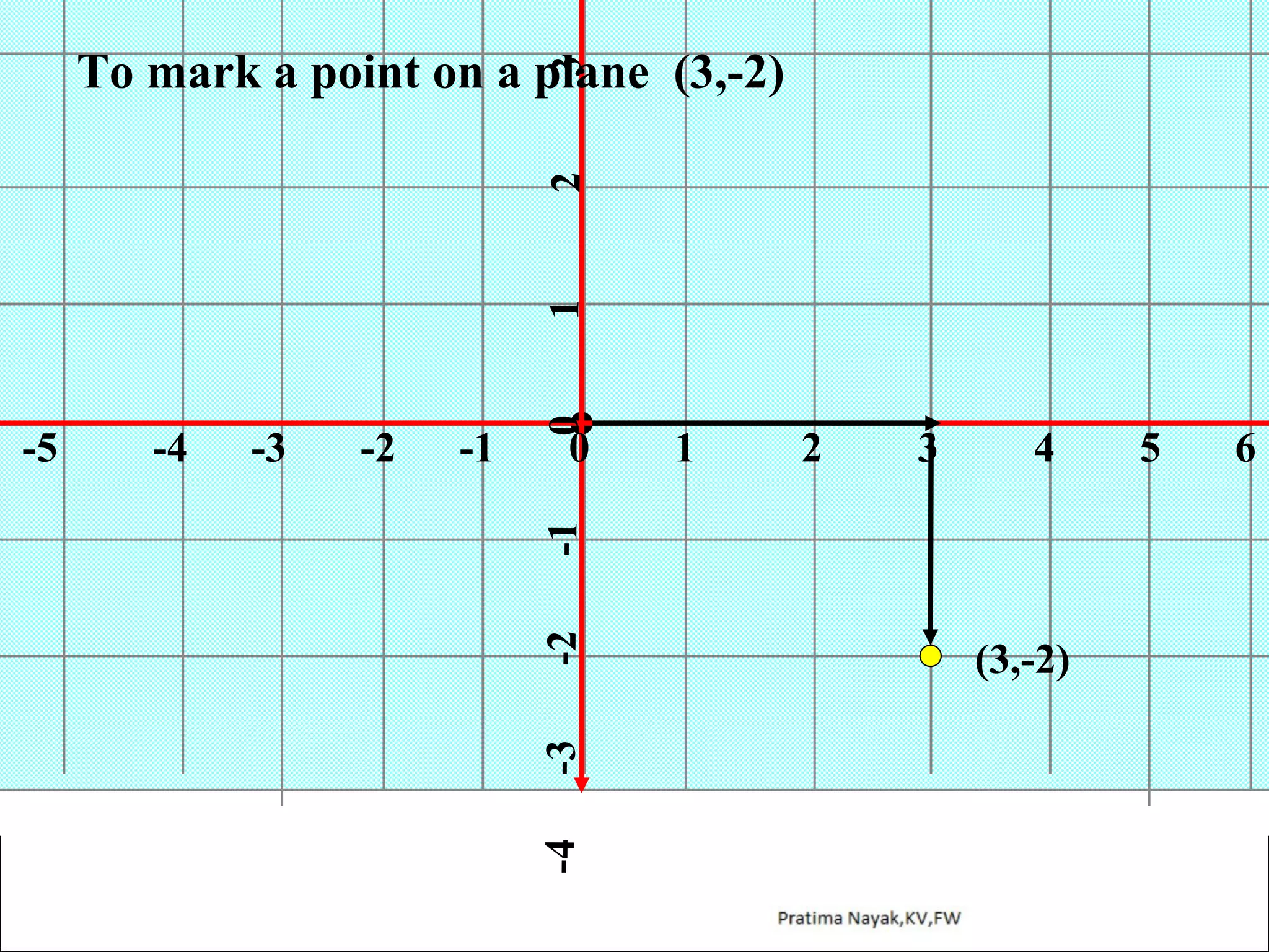 -1

0

1

2

3

4

-1

-2

-2

-3

-3

-4

-4

-5

0

1

2

3

To mark a point on a plane (3,-2)

(3,-2)

5

6

 
