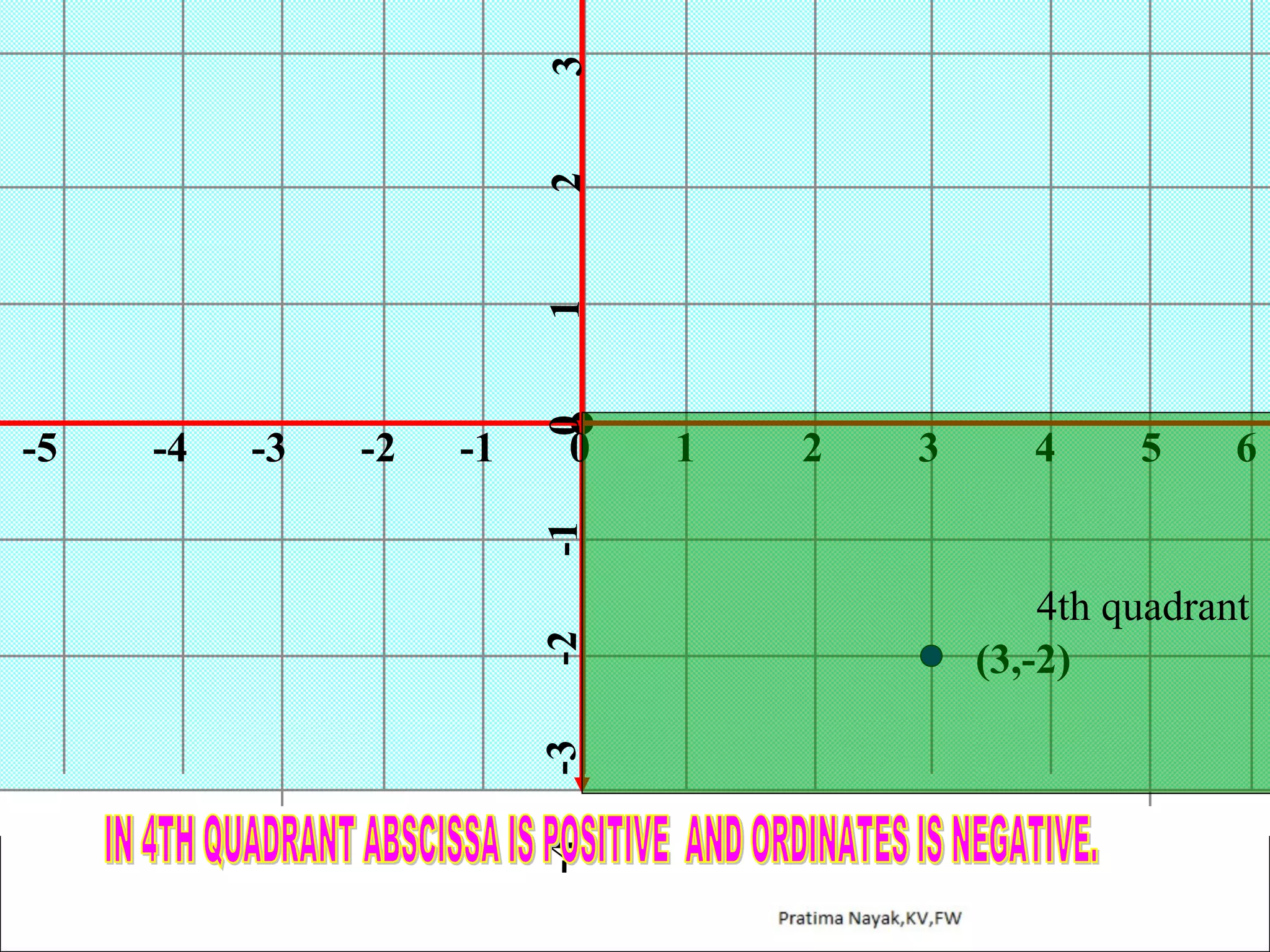 3
2
1
0

-1

0

1

2

3

4

5

6

-1

-2

-2

-3

-3

-4

-4

-5

4th quadrant
(3,-2)

 