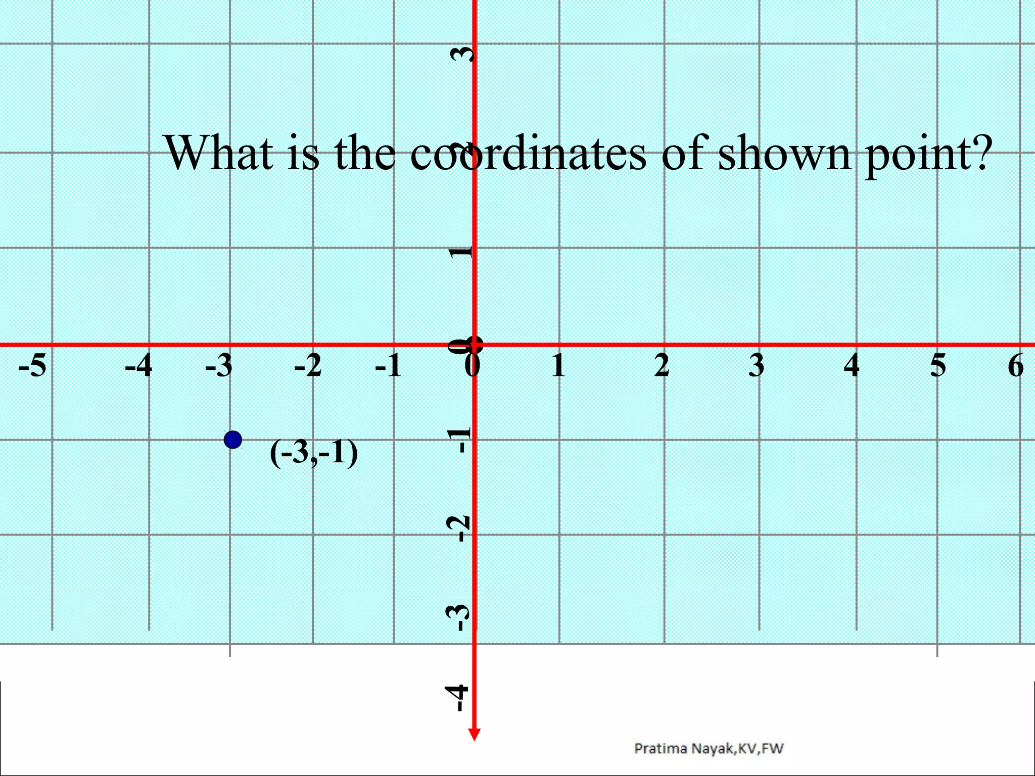 3

(-3,-1)

-1

0

-1

-2

-2

-3

-3

-4

-4

-5

0

1

2

What is the coordinates of shown point?

1

2

3

4

5

6

 