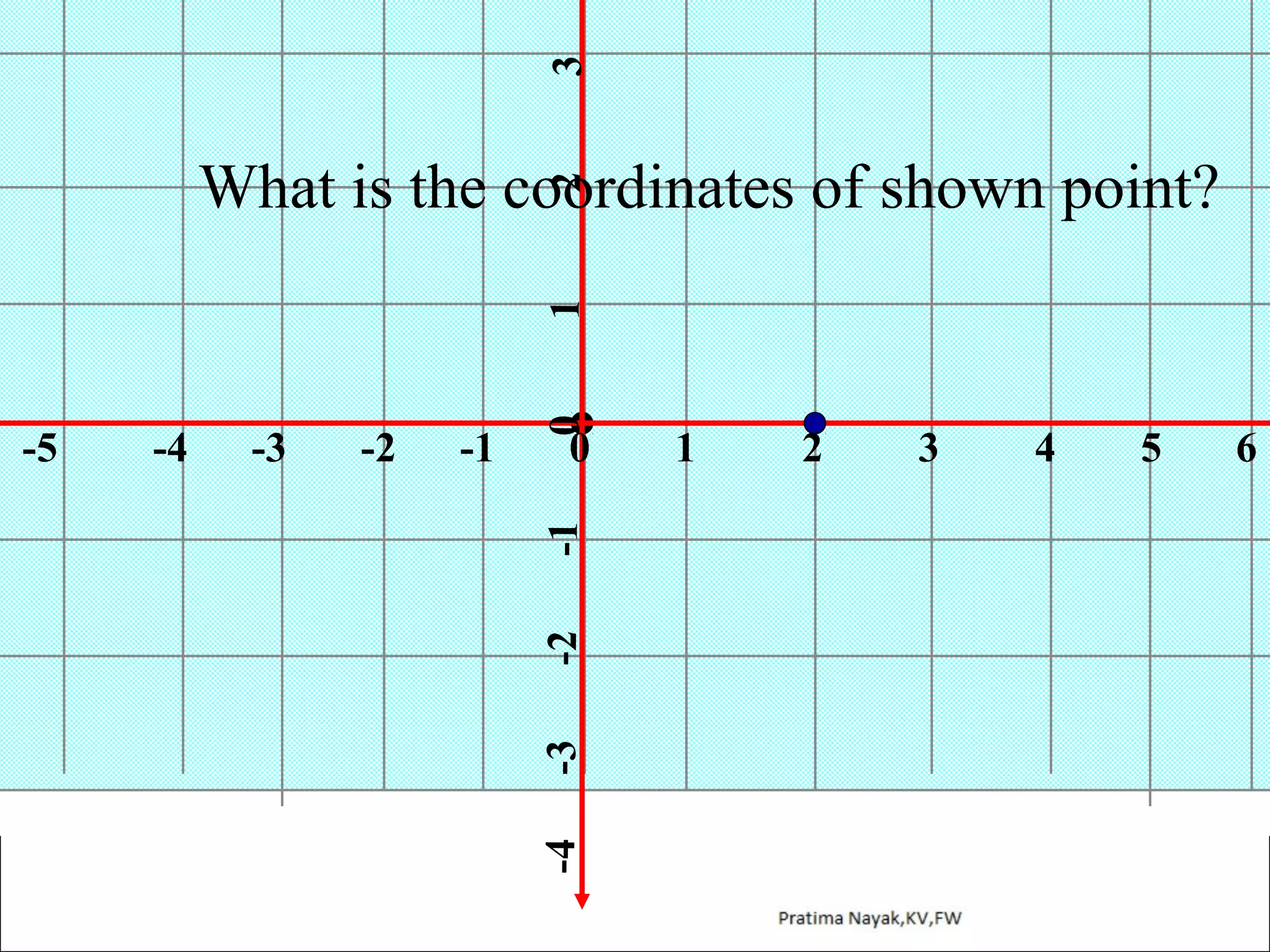 3

-1

0

-1

-2

-2

-3

-3

-4

-4

-5

0

1

2

What is the coordinates of shown point?

1

2

3

4

5

6

 