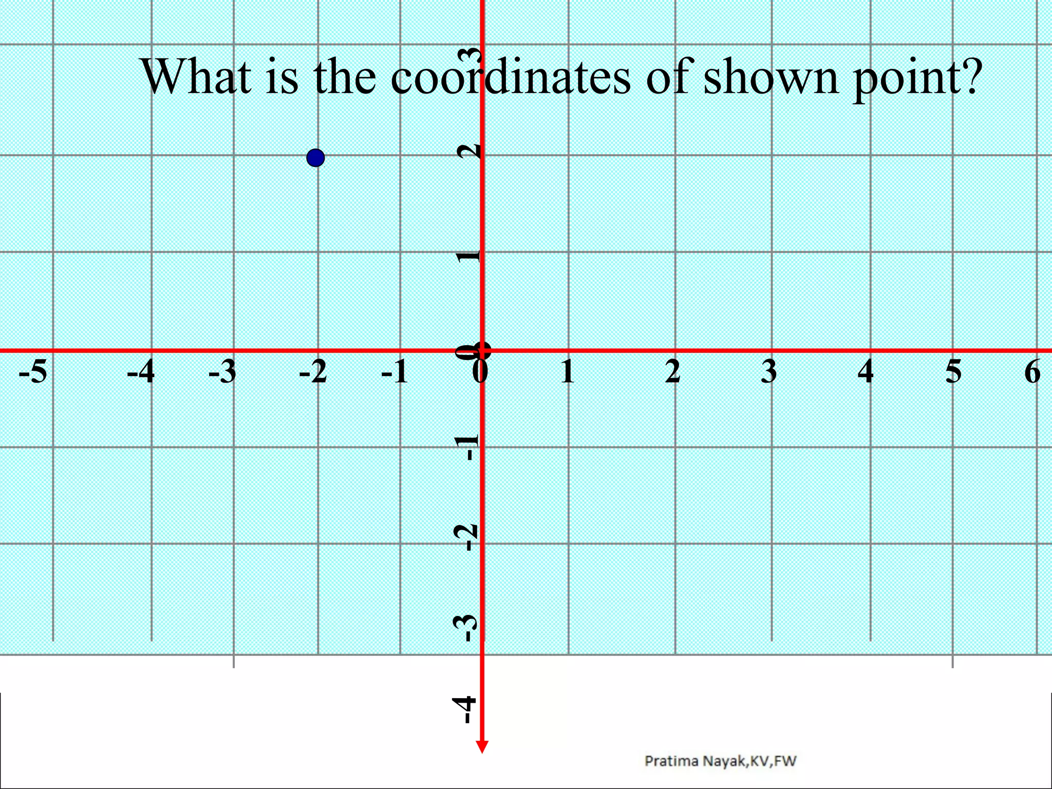 3

-1

0

-1

-2

-2

-3

-3

-4

-4

-5

0

1

2

What is the coordinates of shown point?

1

2

3

4

5

6

 