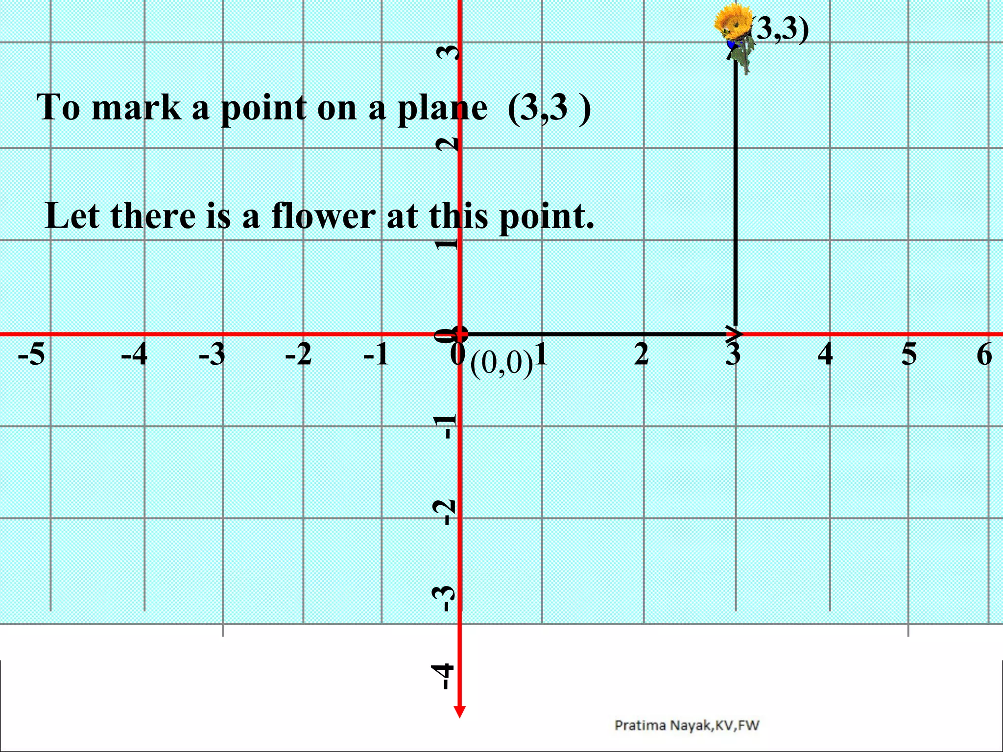 3

(3,3)

2

To mark a point on a plane (3,3 )

-1

0 (0,0)1

-1

-2

-2

-3

-3

-4

-4

-5

0

1

Let there is a flower at this point.

2

3

4

5

6

 