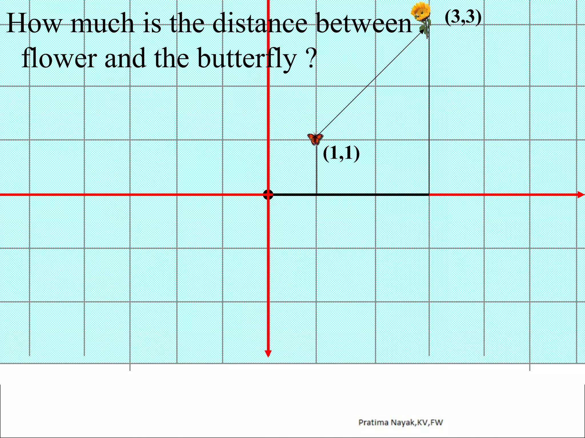 How much is the distance between
flower and the butterfly ?
(1,1)

(3,3)

 