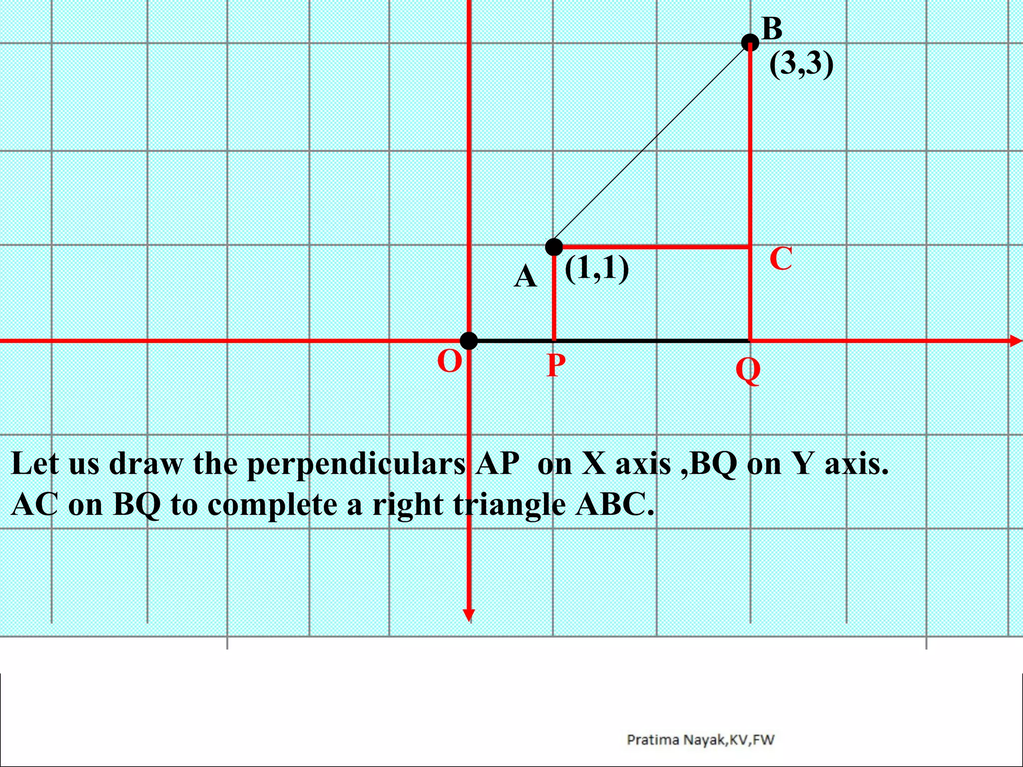 B
(3,3)

C

A (1,1)
O

P

Q

Let us draw the perpendiculars AP on X axis ,BQ on Y axis.
AC on BQ to complete a right triangle ABC.

 