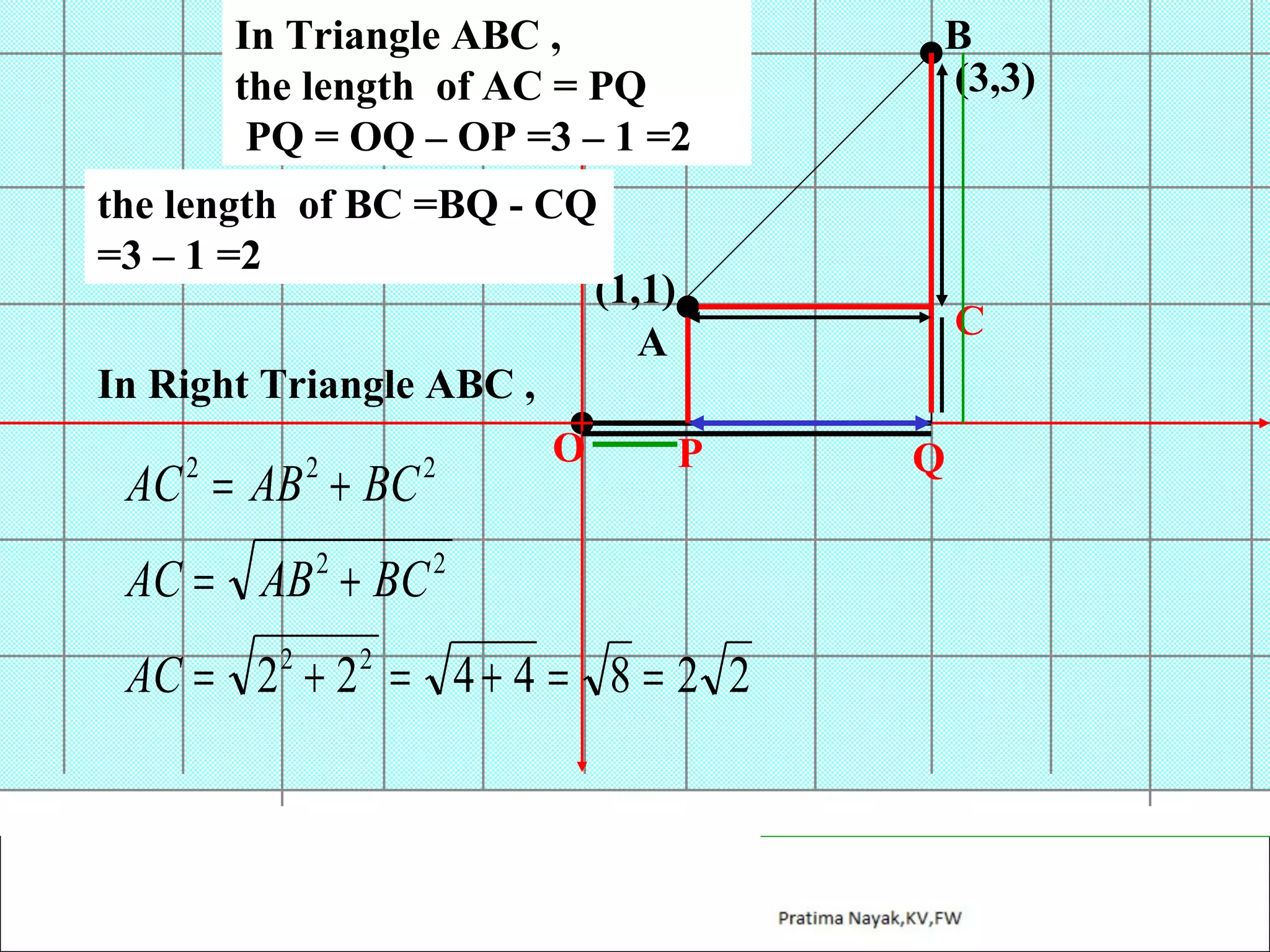 In Triangle ABC ,
the length of AC = PQ
PQ = OQ – OP =3 – 1 =2
the length of BC =BQ - CQ
=3 – 1 =2
(1,1)
A
In Right Triangle ABC ,
O
P
2
2
2

AC = AB + BC

AC = AB 2 + BC 2
AC = 2 + 2 = 4 + 4 = 8 = 2 2
2

2

B
(3,3)

C
Q

 