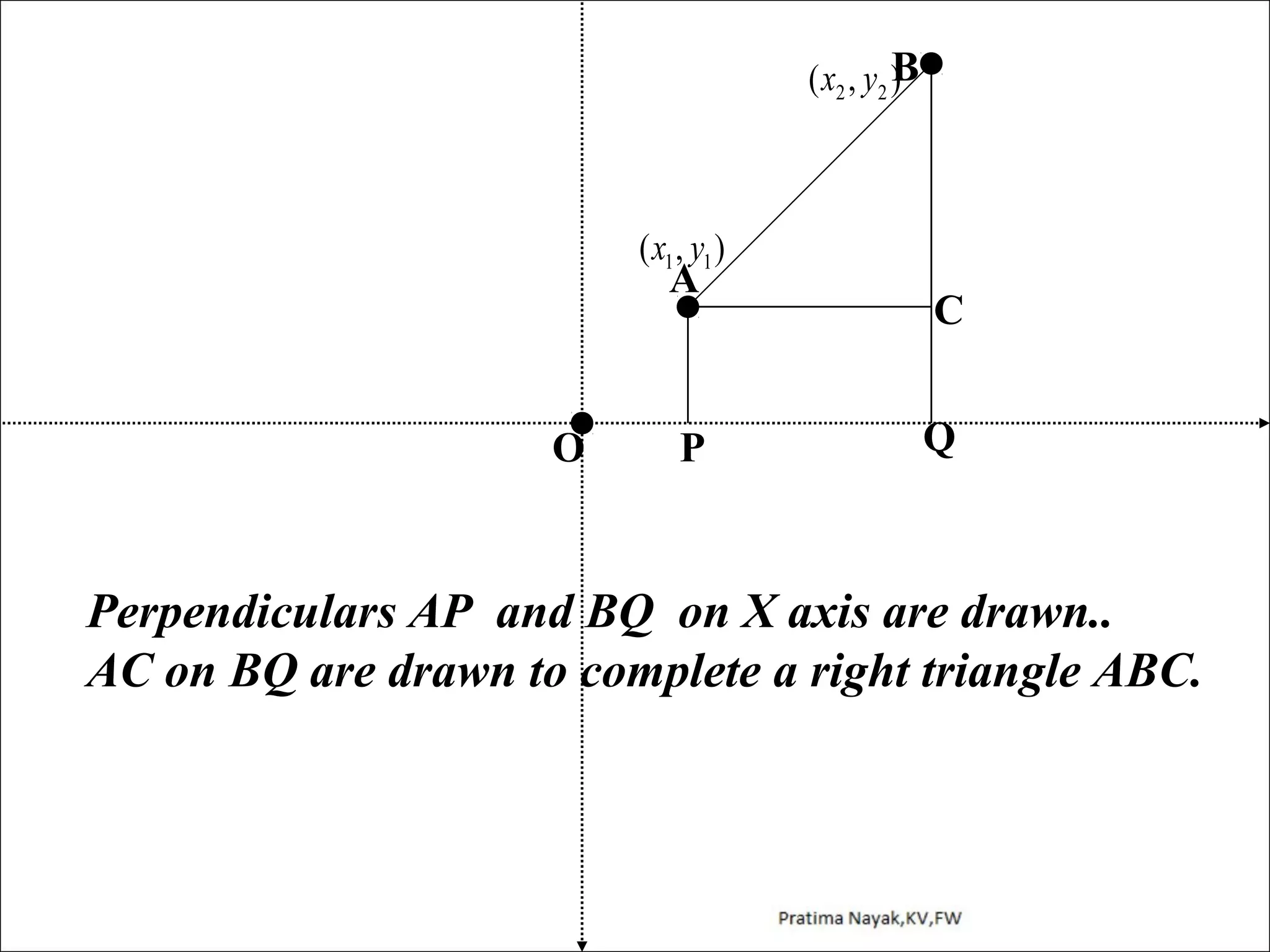 B
( x2 , y 2 )

( x1 , y1 )

A

O

P

C
Q

Perpendiculars AP and BQ on X axis are drawn..
AC on BQ are drawn to complete a right triangle ABC.

 