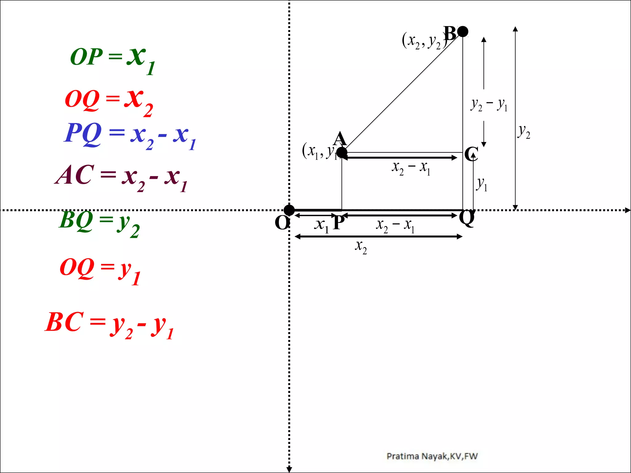 B
( x2 , y 2 )

OP = x1

OQ = x2

y2 − y1

PQ = x2 - x1
AC = x2 - x1
BQ = y2
OQ = y1

BC = y2 - y1

y2

A
(x , y )
1

O

1

x1 P

x2 − x1

x2

x2 − x1

C
y1

Q

 