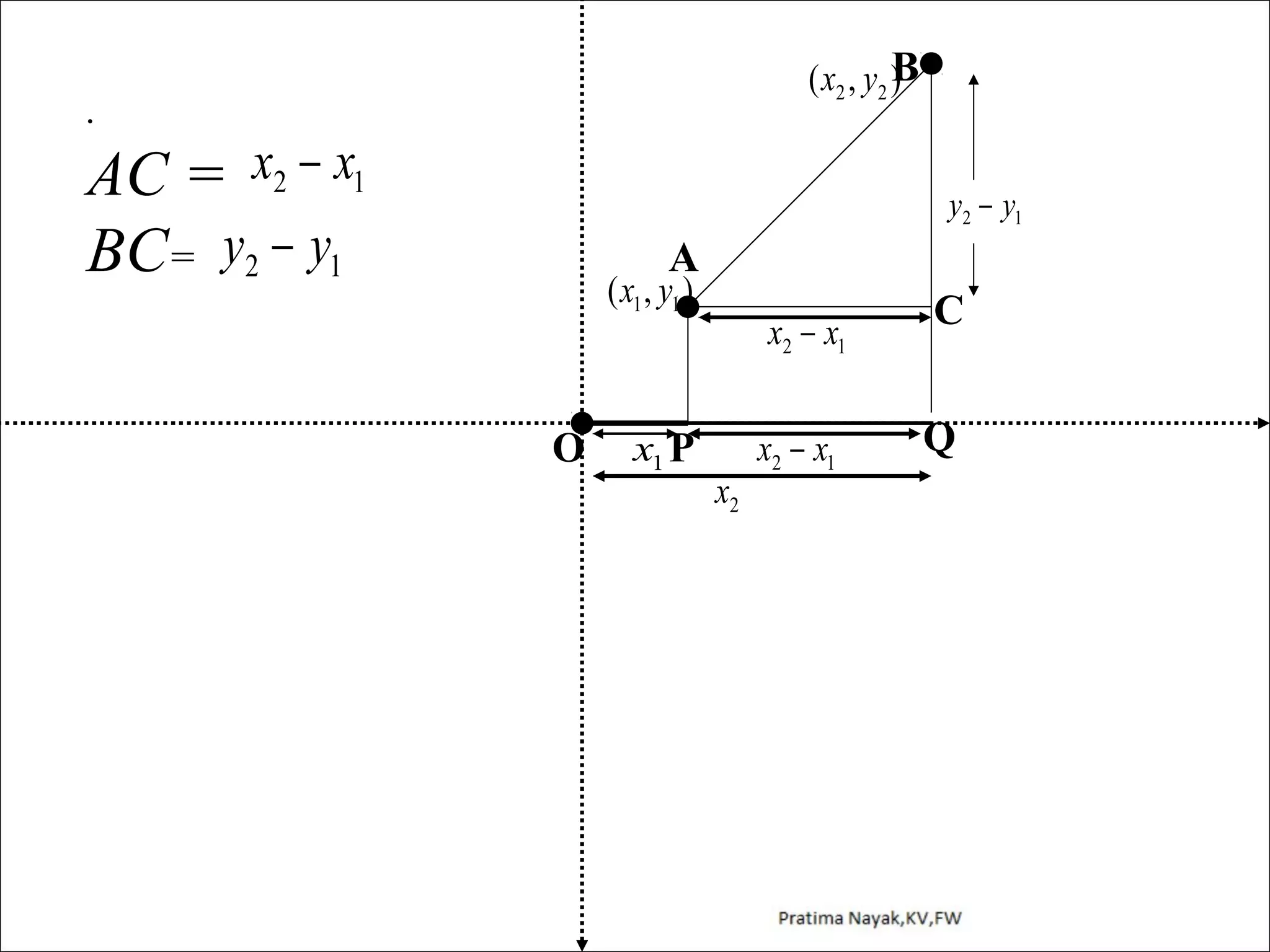 B
( x2 , y 2 )

.

AC = x2 − x1
BC= y2 − y1

y2 − y1

A

( x1 , y1 )

O

x1 P

x2 − x1

x2

x2 − x1

C
Q

 