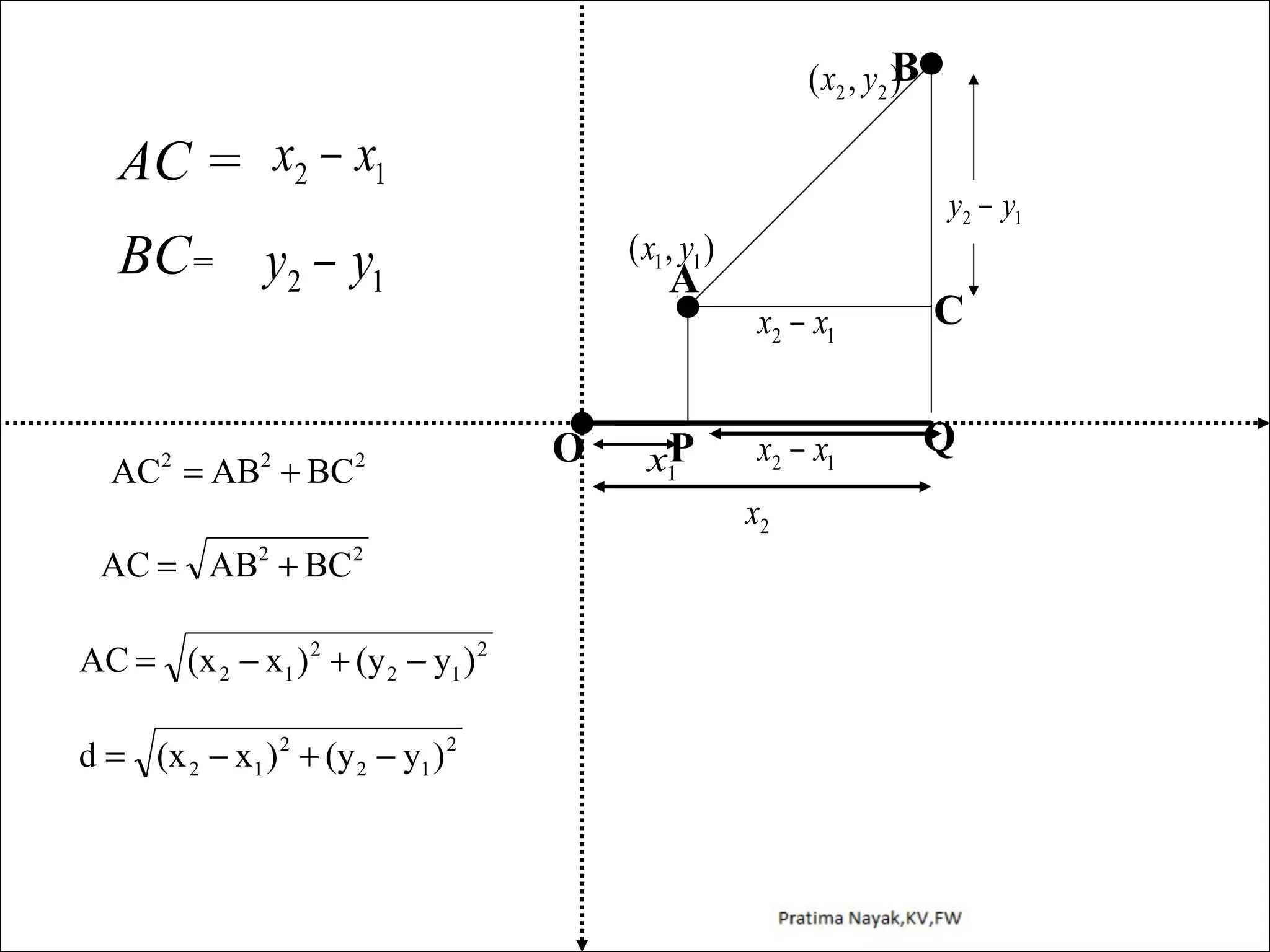 B
( x2 , y 2 )

AC = x2 − x1
BC= y2 − y1

AC = AB + BC
2

2

2

AC = AB2 + BC 2
AC = (x 2 − x1 ) 2 + (y 2 − y1 ) 2
d = (x 2 − x1 ) 2 + (y 2 − y1 ) 2

y2 − y1

( x1 , y1 )

A

O

P
x1

x2 − x1

C

x2 − x1

Q

x2

 