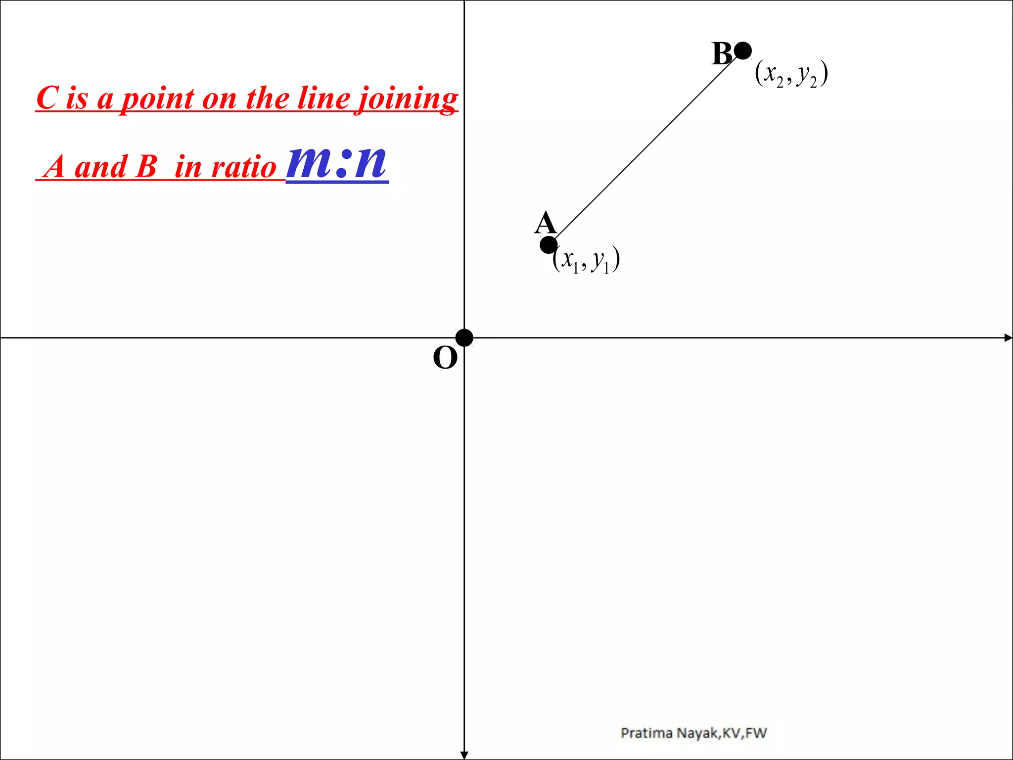 B (x , y )
2
2

C is a point on the line joining
A and B in ratio

m:n
A

( x1 , y1 )

O

 