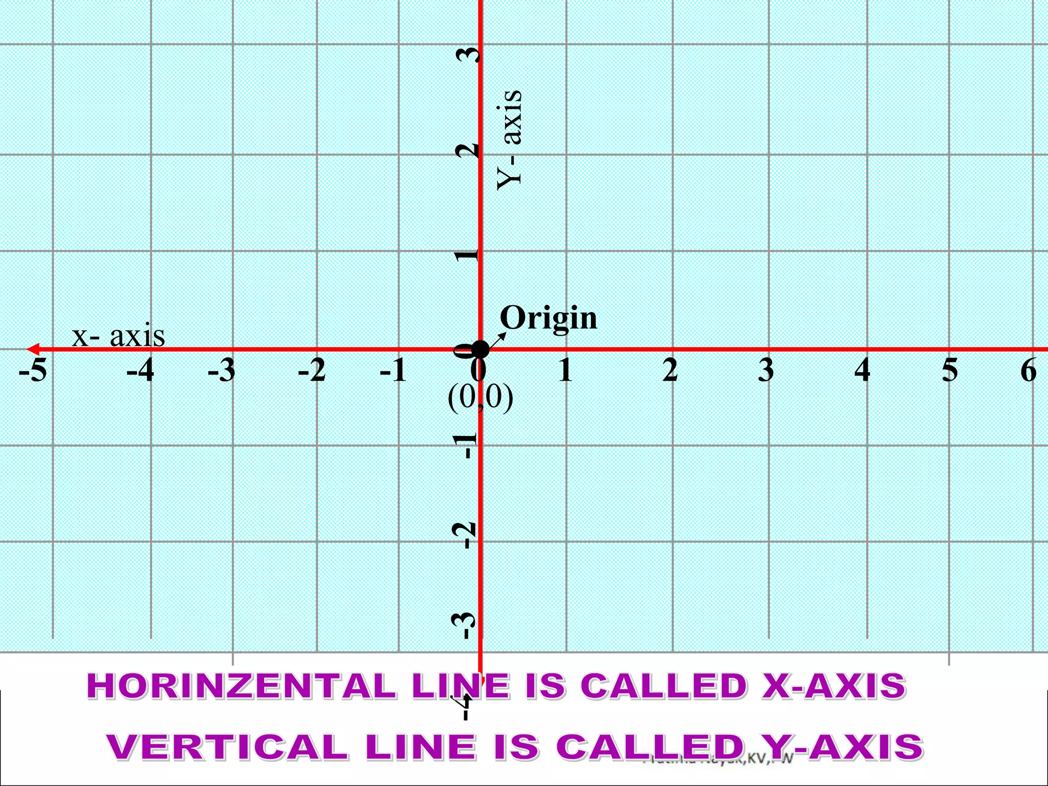 2
3
Y- axis
1
0
-1

-1

-2

-2

-3

-3

Origin
0
1
(0,0)

-4

x- axis
-5
-4

2

3

4

5

6

 
