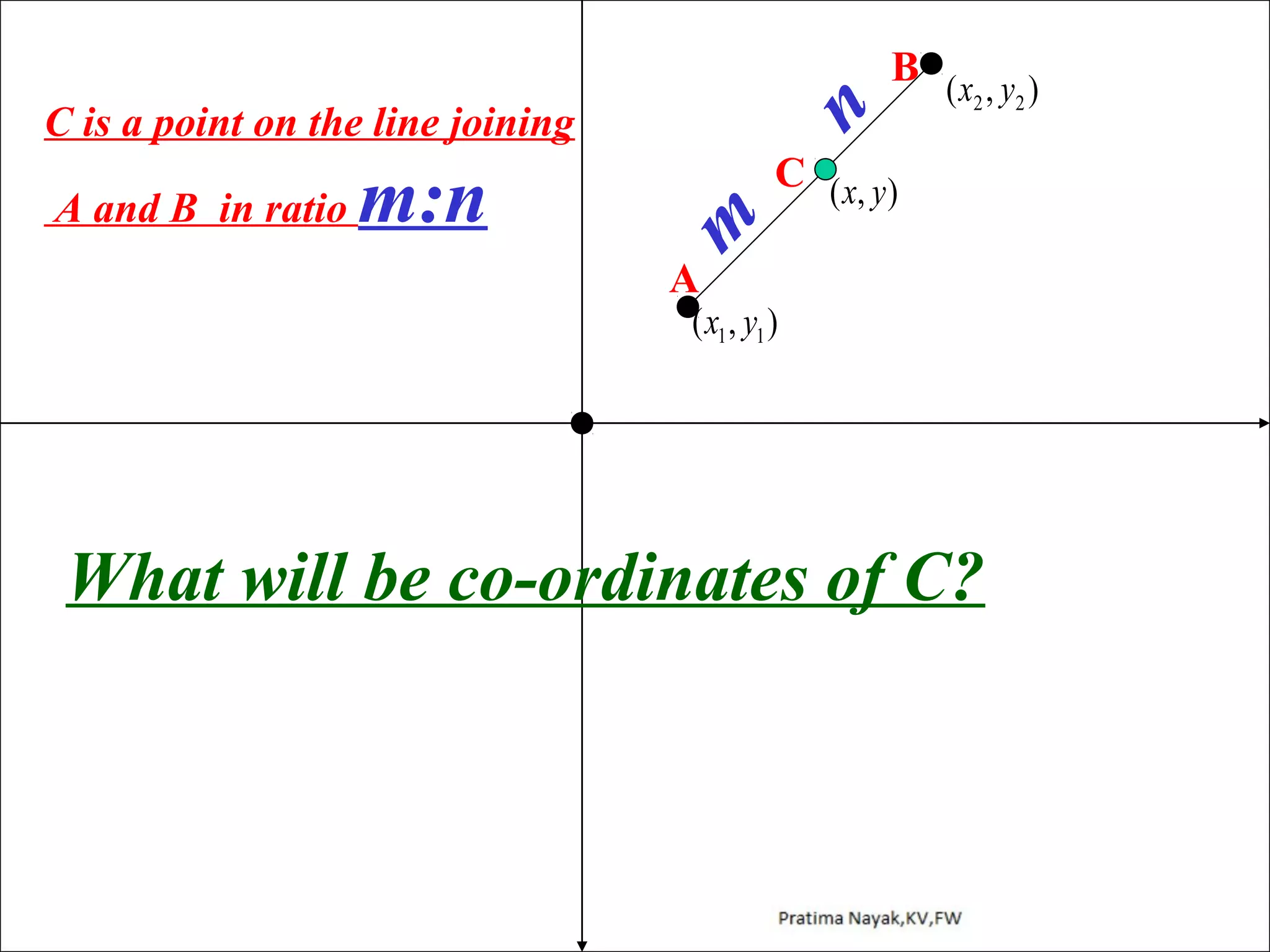 m:n

C ( x, y )

m

A and B in ratio

n

C is a point on the line joining

B (x , y )
2
2

A

( x1 , y1 )

What will be co-ordinates of C?

 