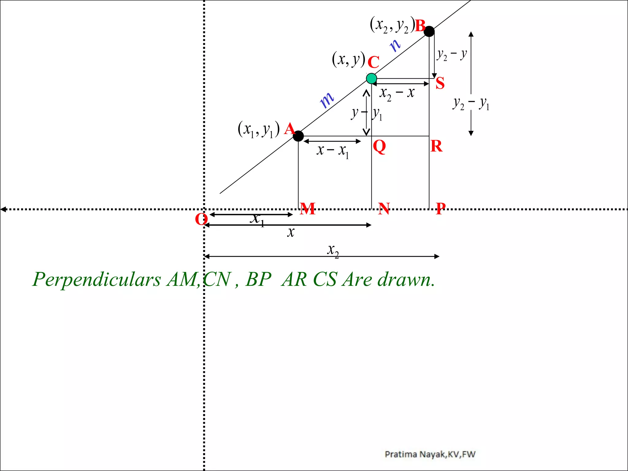 n

( x2 , y2 )B
y2 − y

x2 − x

S

m

( x, y ) C
( x1 , y1 ) A

O

x1

x − x1

Q

R

N

M

x

y − y1

P

x2

Perpendiculars AM,CN , BP AR CS Are drawn.

y2 − y1

 