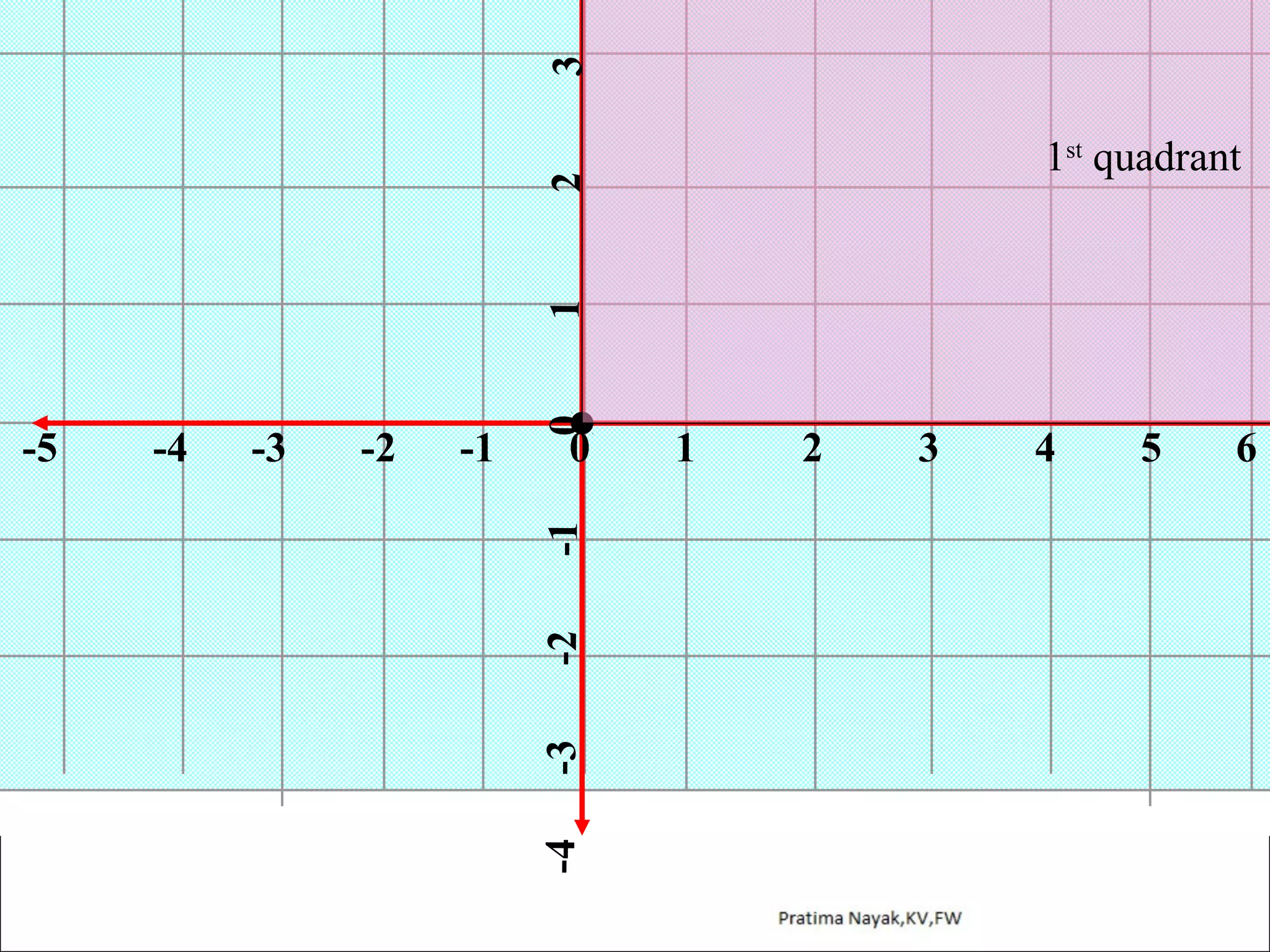 3

-1

0

-1

-2

-2

-3

-3

-4

-4

-5

0

1

2

1st quadrant

1

2

3

4

5

6

 