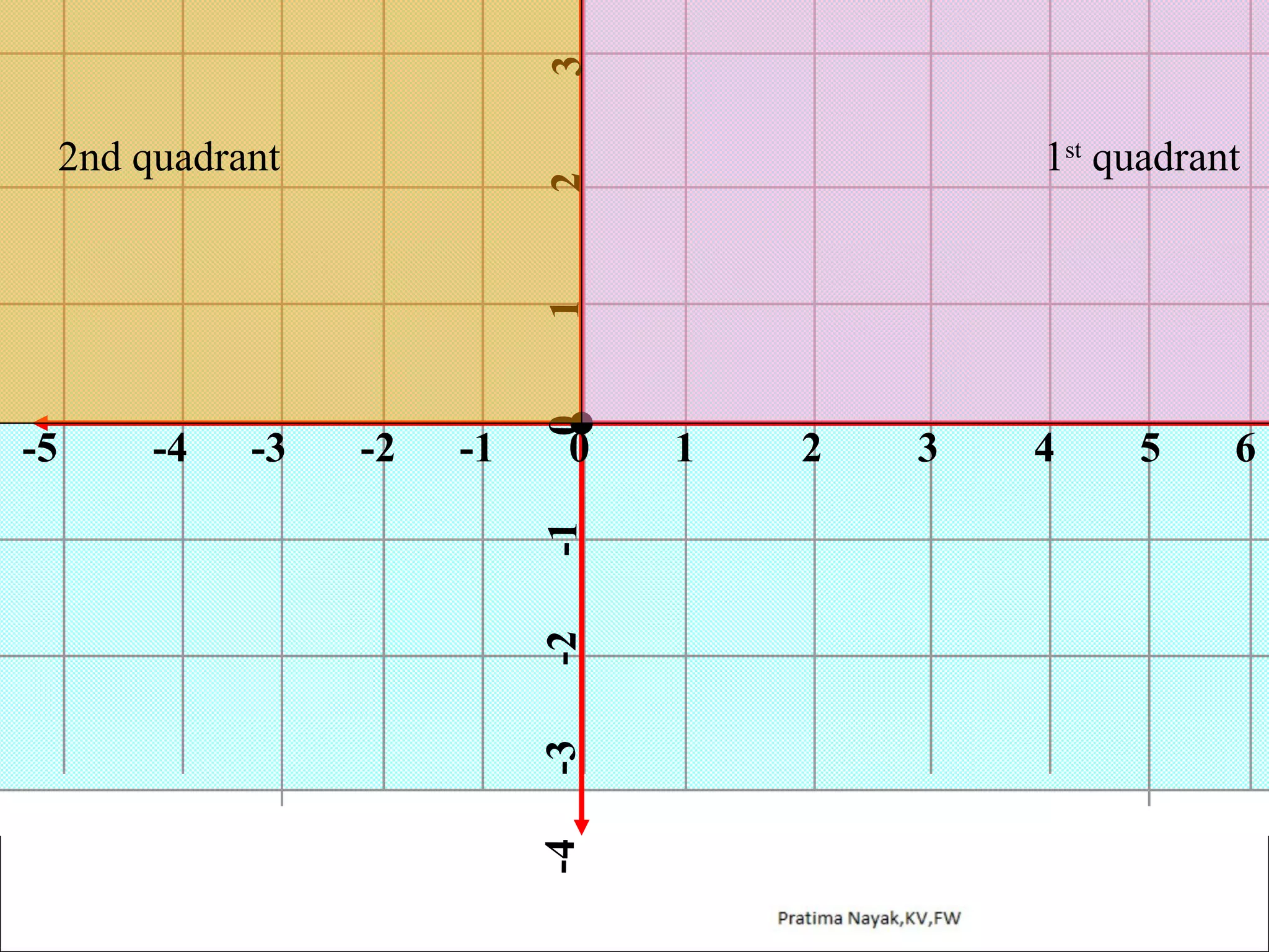 3

1st quadrant

-1

0

-1

-2

-2

-3

-3

-4

-4

-5

0

1

2

2nd quadrant

1

2

3

4

5

6

 