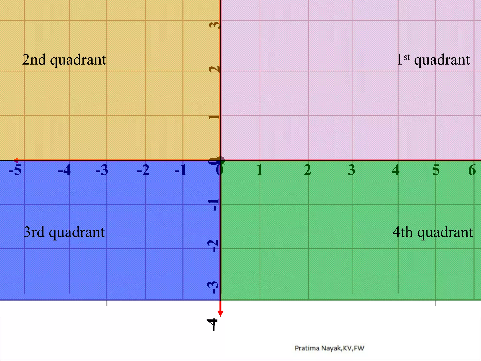 3

1st quadrant

-3

-2

-1

0

1

2

3

4

5

6

-3

3rd quadrant

-2

-1

-4

-4

-5

0

1

2

2nd quadrant

4th quadrant

 