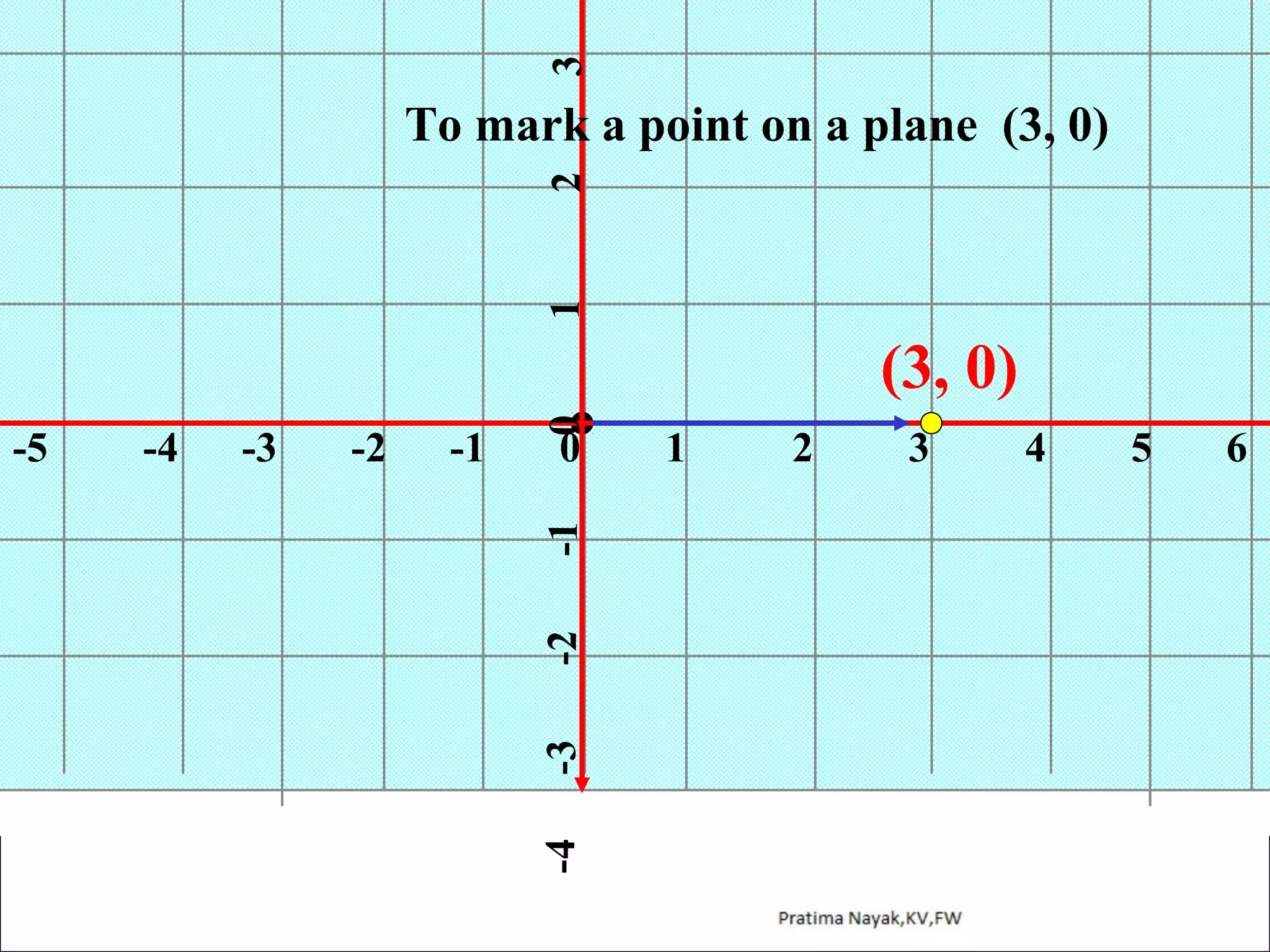 3
1

2

To mark a point on a plane (3, 0)

-1

0

-1

-2

-2

-3

-3

-4

-4

-5

0

(3, 0)
1

2

3

4

5

6

 