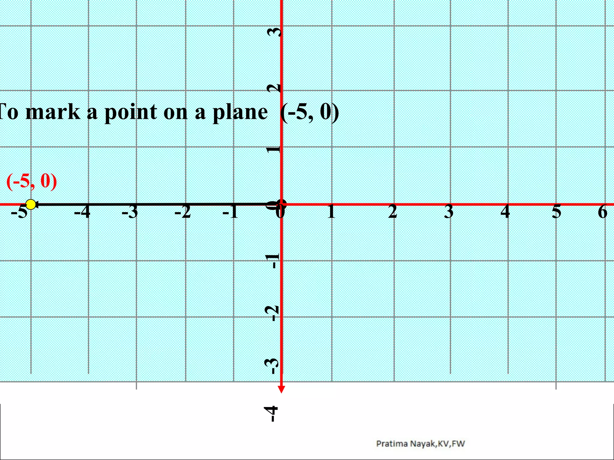 3
2
1

To mark a point on a plane (-5, 0)

0

0

-1

-1

-2

-2

-3

-3

-4

(-5, 0)
-5
-4

1

2

3

4

5

6

 