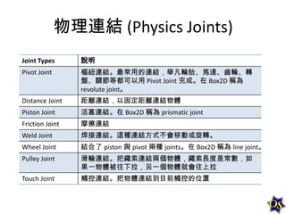 物理連結 (Physics Joints)
Joint Types

說明

Pivot Joint

樞紐連結。最常用的連結，舉凡輪胎、馬達、齒輪、轉
盤、關節等都可以用 Pivot Joint 完成。在 Box2D 稱為
revolute joint。

Distance Joint

距離連結，以固定距離連結物體

Piston Joint

活塞連結。在 Box2D 稱為 prismatic joint

Friction Joint

摩擦連結

Weld Joint

焊接連結。這種連結方式不會移動或旋轉。

Wheel Joint

結合了 piston 與 pivot 兩種 joints。在 Box2D 稱為 line joint。

Pulley Joint

滑輪連結。把繩索連結兩個物體，繩索長度是常數，如
果一物體被往下拉，另一個物體就會往上拉

Touch Joint

觸控連結。把物體連結到目前觸控的位置

 