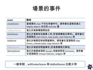 場景的事件
event

說明

createScene

當場景的 view 不存在時會呼叫。通常會在這階段建立
display objects 並加到 self.view 裏

willEnterScene

發生於場景轉換開始前

enterScene

發生於場景移到螢幕上時 (即場景轉換完畢時)。通常會在
這個階段 start timers, load audio, start listeners 等

exitScene

發生於場景即將移開螢幕時。通常會在這個階段 stop
timers, unload audio, stop listeners 等

didExitScene

發生於場景移開螢幕時 (即場景轉換完畢時)

destroyScene

發生於場景被清除 (purge) 或被移除時 (remove)。通常會
在這個階段 remove listeners, widgets 等

一般來說，willEneterScene 和 didExitScene 比較少用

 