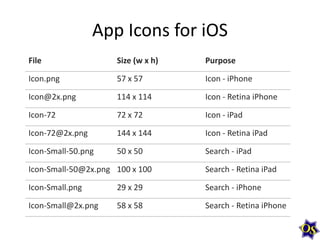 App Icons for iOS
File

Size (w x h)

Purpose

Icon.png

57 x 57

Icon - iPhone

Icon@2x.png

114 x 114

Icon - Retina iPhone

Icon-72

72 x 72

Icon - iPad

Icon-72@2x.png

144 x 144

Icon - Retina iPad

Icon-Small-50.png

50 x 50

Search - iPad

Icon-Small-50@2x.png 100 x 100

Search - Retina iPad

Icon-Small.png

29 x 29

Search - iPhone

Icon-Small@2x.png

58 x 58

Search - Retina iPhone

 