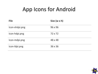 App Icons for Android
File

Size (w x h)

Icon-xhdpi.png

96 x 96

Icon-hdpi.png

72 x 72

Icon-mdpi.png

48 x 48

Icon-ldpi.png

36 x 36

 