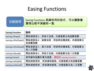 Easing Functions
功能說明

Easing Functions 是緩和用的函式，可以讓動畫
變得比較平滑緩和一點

Easing Function

說明

easing.inExpo()

開始速度為 0，然後才加速。內插值算法為指數函數

easing.inOutExpo() 開始速度為 0，接著加速，然後再放慢速度。內插值算法
為指數函數
easing.inOutQuad() 開始速度為 0，接才加速，然後再放慢速度。內插值算法
為二次函數
easing.inQuad()

開始速度為 0，然後才加速。內插值算法為二次函數

easing.linear()

使用線性函數計算內插值，預設的 easing function

easing.outExpo()

開始速度很快，快到達時減速。內插值算法為指數函數

easing.outQuad()

開始速度很快，快到達時減速。內插值算法為二次函數

 