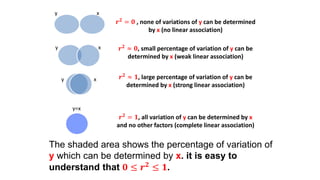 y x
y x
y x
y=x
𝒓 𝟐 = 𝟎 , none of variations of y can be determined
by x (no linear association)
𝒓 𝟐
≈ 𝟎, small percentage of variation of y can be
determined by x (weak linear association)
𝒓 𝟐 ≈ 𝟏, large percentage of variation of y can be
determined by x (strong linear association)
𝒓 𝟐
= 𝟏, all variation of y can be determined by x
and no other factors (complete linear association)
The shaded area shows the percentage of variation of
y which can be determined by x. it is easy to
understand that 𝟎 ≤ 𝒓 𝟐
≤ 𝟏.
 