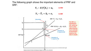 The following graph shows the important elements of PRF and
SRF:
𝒀𝒊 − 𝑬(𝒀 𝑿𝒊) = 𝒖𝒊
𝒀𝒊 − 𝒀𝒊 = 𝒖𝒊 = 𝒆𝒊
observation
Estimation of
𝒀𝒊 based on SRF
Estimation of
𝒀𝒊 based on PRF
Adopted and altered fromhttp://marketingclassic.blogspot.co.uk/2011_12_01_archive.html
In PRF
In SRF
The PRF is a
hypothetical
line which we
have no idea
about that but
try to estimate
its parameters
based on the
data in sample
𝑺𝑹𝑭: 𝒀𝒊 = 𝒃 𝟎 + 𝒃 𝟏 𝑿𝒊
𝑷𝑹𝑭: 𝑬(𝒀 𝑿𝒊) = 𝜷 𝟎 + 𝜷 𝟏 𝑿𝒊
 
