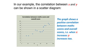 In our example, the correlation between 𝒙 and 𝒚
can be shown in a scatter diagram:
0
10
20
30
40
50
60
70
80
90
100
0 20 40 60 80 100
Y
X
Correlation between maths score and
overall score The graph shows a
positive correlation
between maths
scores and overall
scores, i.e. when 𝒙
increases 𝒚
increases too.
 